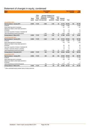 Swedbank – Interim report January-March 2014 Page 29 of 56
Statement of changes in equity, condensed
Group Non-controlling Total
SEKm interests equity
Share
capital
Other
contri-
buted
equity1)
Exchange
differences,
subsidiaries
and associates
Hedging of net
investments in
foreign
operations
Cash
flow
hedges
Retained
earnings Total
January-March 2013
Opening balance 1 January 2013 24 904 17 275 -3 848 1 001 -42 63 742 103 032 154 103 186
Dividends 0 0 0 0 0 -10 880 -10 880 0 -10 880
Share based payments to employees 0 0 0 0 0 107 107 0 107
Deferred tax related to share based payments to
employees 0 0 0 0 0 16 16 0 16
Associates' acquisition of shares in Swedbank AB 0 0 0 0 0 -14 -14 0 -14
Total comprehensive income for the period 0 0 -1 400 846 -15 4 038 3 469 3 3 472
Closing balance 31 March 2013 24 904 17 275 -5 248 1 847 -57 57 009 95 730 157 95 887
January-December 2013
Opening balance 1 January 2013 24 904 17 275 -3 848 1 001 -42 63 742 103 032 154 103 186
Dividends 0 0 0 0 0 -10 880 -10 880 -5 -10 885
Share based payments to employees 0 0 0 0 0 418 418 0 418
Deferred tax related to share based payments to
employees 0 0 0 0 0 83 83 0 83
Associates' acquisition of shares in Swedbank AB 0 0 0 0 0 -14 -14 0 -14
Changes in ownership interest in subsidiary 0 0 0 0 0 14 14 0 14
Total comprehensive income for the period 0 0 3 015 -708 -97 14 677 16 887 16 16 903
Closing balance 31 December 2013 24 904 17 275 -833 293 -139 68 040 109 540 165 109 705
January-March 2014
Opening balance 1 January 2014 24 904 17 275 -833 293 -139 68 040 109 540 165 109 705
Dividends 0 0 0 0 0 -11 133 -11 133 0 -11 133
Share based payments to employees 0 0 0 0 0 125 125 0 125
Deferred tax related to share based payments to
employees 0 0 0 0 0 -1 -1 0 -1
Total comprehensive income for the period 0 0 185 -110 -58 3 775 3 792 5 3 797
Closing balance 31 March 2014 24 904 17 275 -648 183 -197 60 806 102 323 170 102 493
Shareholders'
equity
1)
Other contributed equity consists mainly of share premiums.
 