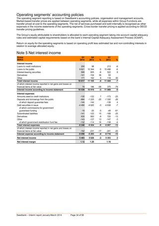 Swedbank – Interim report January-March 2014 Page 34 of 56
Operating segments’ accounting policies
The operating segment reporting is based on Swedbank’s accounting policies, organisation and management accounts.
Market-based transfer prices are applied between operating segments, while all expenses within Group Functions are
transfer priced at cost to the operating segments. The net of services purchased and sold internally is recognised as other
expenses in the income statements of the operating segments. Cross-border transfer pricing is applied according to OECD
transfer pricing guidelines.
The Group’s equity attributable to shareholders is allocated to each operating segment taking into account capital adequacy
rules and estimated capital requirements based on the bank’s Internal Capital Adequacy Assessment Process (ICAAP).
Return on equity for the operating segments is based on operating profit less estimated tax and non-controlling interests in
relation to average allocated equity.
Note 5 Net interest income
Group Q1 Q4 Q1
SEKm 2014 2013 % 2013 %
Interest income
Loans to credit institutions 200 98 213 -6
Loans to the public 9 821 10 344 -5 10 498 -6
Interest-bearing securities 566 605 -6 522 8
Derivatives -141 -104 36 93
Other 171 162 6 118 45
Total interest income 10 617 11 105 -4 11 444 -7
of which interest income reported in net gains and losses on
financial items at fair value 78 186 -58 375 -79
Interest income according to income statement 10 539 10 919 -3 11 069 -5
Interest expenses
Amounts owed to credit institutions -130 -122 7 -173 -25
Deposits and borrowings from the public -984 -1 225 -20 -1 330 -26
of which deposit guarantee fees -144 -144 0 -138 4
Debt securities in issue -4 480 -4 620 -3 -4 838 -7
of which commissions for government
guaranteed funding -19 -20 -5 -49 -61
Subordinated liabilities -141 -123 15 -189 -25
Derivatives 630 693 -9 720 -13
Other -143 -127 13 -147 -3
of which government stabilisation fund fee -132 -114 16 -138 -4
Total interest expenses -5 248 -5 524 -5 -5 957 -12
of which interest income reported in net gains and losses on
financial items at fair value -192 -231 -17 -241 -20
Interest expense according to income statement -5 056 -5 293 -4 -5 716 -12
Net interest income 5 483 5 626 -3 5 353 2
Net interest margin 1.12 1.20 1.16
 