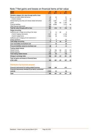 Swedbank – Interim report January-March 2014 Page 36 of 56
Note 7 Net gains and losses on financial items at fair value
Group Q1 Q4 Q1
SEKm 2014 2013 % 2013 %
Valuation category, fair value through profit or loss
Shares and share related derivatives -36 32 21
of which dividend 109 3 70 56
Interest-bearing securities and interest related derivatives -782 3 681 -1 772 -56
Loans 41 596 -93 -1 345
Financial liabilities 188 -4 095 3 313 -94
Other financial instruments 840 0 -1
Total fair value through profit or loss 251 214 17 216 16
Hedge accounting
Ineffective part in hedge accounting at fair value 9 14 -36 -5
of which hedging instruments 1 571 -22 -3 158
of which hedged items -1 562 36 3 153
Ineffective part in hedging of net investments in
foreign operations 2 -5 -52
Total hedge accounting 11 9 22 -57
Loan receivables at amortised cost 0 34 26
Financial liabilities valued at amortised cost 28 -2 -13
Trading related interest
Interest income 78 186 -58 372 -79
Interest expense -192 -231 -17 -238 -19
Total trading related interest -114 -45 134
Change in exchange rates 169 251 -33 251 -33
Total net gains and losses on financial items
at fair value 345 461 -25 557 -38
Distribution by business purpose
Financial instruments for trading related business 1 359 438 613
Financial instruments intended to be held to contractual
maturity -1 014 23 -56
Total 345 461 -25 557 -38
 