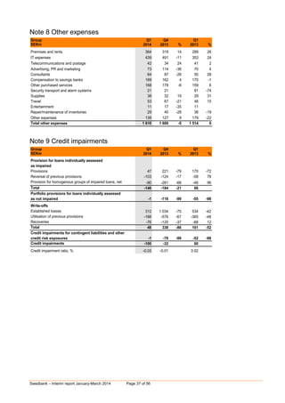Swedbank – Interim report January-March 2014 Page 37 of 56
Note 8 Other expenses
Group Q1 Q4 Q1
SEKm 2014 2013 % 2013 %
Premises and rents 364 319 14 289 26
IT expenses 439 491 -11 353 24
Telecommunications and postage 42 34 24 41 2
Advertising, PR and marketing 73 114 -36 70 4
Consultants 64 87 -26 50 28
Compensation to savings banks 169 162 4 170 -1
Other purchased services 168 178 -6 159 6
Security transport and alarm systems 21 21 0 81 -74
Supplies 38 32 19 29 31
Travel 53 67 -21 46 15
Entertainment 11 17 -35 11 0
Repair/maintenance of inventories 29 40 -28 36 -19
Other expenses 139 127 9 179 -22
Total other expenses 1 610 1 689 -5 1 514 6
Note 9 Credit impairments
Group Q1 Q4 Q1
SEKm 2014 2013 % 2013 %
Provision for loans individually assessed
as impaired
Provisions 47 221 -79 170 -72
Reversal of previous provisions -103 -124 -17 -58 78
Provision for homogenous groups of impaired loans, net -90 -281 -68 -46 96
Total -146 -184 -21 66
Portfolio provisions for loans individually assessed
as not impaired -1 -116 -99 -55 -98
Write-offs
Established losses 312 1 034 -70 534 -42
Utilisation of previous provisions -188 -576 -67 -365 -48
Recoveries -76 -120 -37 -68 12
Total 48 338 -86 101 -52
Credit impairments for contingent liabilities and other
credit risk exposures -1 -70 -99 -52 -98
Credit impairments -100 -32 60
Credit impairment ratio, % -0.03 -0.01 0.02
 