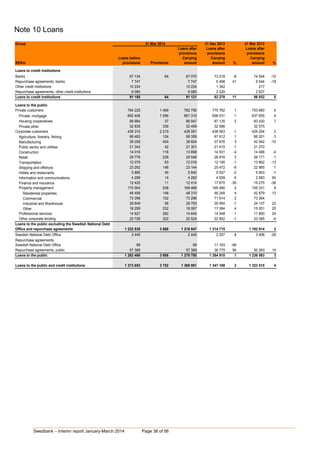 Swedbank – Interim report January-March 2014 Page 38 of 56
Note 10 Loans
Group 31 Dec 2013 31 Mar 2013
Loans after Loans after Loans after
provisions provisions provisions
Loans before Carrying Carrying Carrying
SEKm provisions Provisions amount amount % amount %
Loans to credit institutions
Banks 67 134 64 67 070 73 218 -8 74 544 -10
Repurchase agreements, banks 7 747 0 7 747 5 498 41 9 544 -19
Other credit institutions 10 224 0 10 224 1 342 217
Repurchase agreements, other credit institutions 6 080 0 6 080 2 220 2 627
Loans to credit institutions 91 185 64 91 121 82 278 11 86 932 5
Loans to the public
Private customers 784 225 1 469 782 756 775 762 1 753 660 4
Private, mortgage 662 406 1 096 661 310 656 031 1 637 655 4
Housing cooperatives 88 984 37 88 947 87 135 2 83 430 7
Private,other 32 835 336 32 499 32 596 0 32 575 0
Corporate customers 438 310 2 219 436 091 438 953 -1 429 254 2
Agriculture, forestry, fishing 68 483 124 68 359 67 912 1 66 201 3
Manufacturing 39 058 404 38 654 37 676 3 42 942 -10
Public sector and utilities 21 343 42 21 301 21 410 -1 21 270 0
Construction 14 016 118 13 898 14 531 -4 14 486 -4
Retail 29 776 228 29 548 28 816 3 29 171 1
Transportation 12 079 63 12 016 12 190 -1 13 862 -13
Shipping and offshore 23 292 148 23 144 25 472 -9 22 965 1
Hotels and restaurants 5 885 45 5 840 5 937 -2 5 903 -1
Information and communications 4 296 14 4 282 4 509 -5 2 683 60
Finance and insurance 12 425 11 12 414 17 670 -30 19 275 -36
Property management 170 004 538 169 466 165 480 2 155 331 9
Residential properties 48 458 148 48 310 46 248 4 42 879 13
Commercial 73 398 102 73 296 71 814 2 73 264 0
Industrial and Warehouse 29 849 56 29 793 30 054 -1 24 137 23
Other 18 299 232 18 067 17 364 4 15 051 20
Professional services 14 927 282 14 645 14 548 1 11 800 24
Other corporate lending 22 726 202 22 524 22 802 -1 23 365 -4
Loans to the public excluding the Swedish National Debt
Office and repurchase agreements 1 222 535 3 688 1 218 847 1 214 715 0 1 182 914 3
Swedish National Debt Office 2 445 0 2 445 2 257 8 3 406 -28
Repurchase agreements,
Swedish National Debt Office 99 0 99 11 163 -99 0
Repurchase agreements, public 57 389 0 57 389 36 775 56 50 263 14
Loans to the public 1 282 468 3 688 1 278 780 1 264 910 1 1 236 583 3
Loans to the public and credit institutions 1 373 653 3 752 1 369 901 1 347 188 2 1 323 515 4
31 Mar 2014
 