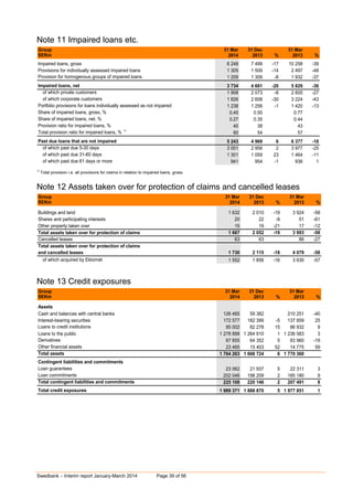 Swedbank – Interim report January-March 2014 Page 39 of 56
Note 11 Impaired loans etc.
Group 31 Mar 31 Dec 31 Mar
SEKm 2014 2013 % 2013 %
Impaired loans, gross 6 248 7 499 -17 10 258 -39
Provisions for individually assessed impaired loans 1 305 1 509 -14 2 497 -48
Provision for homogenous groups of impaired loans 1 209 1 309 -8 1 932 -37
Impaired loans, net 3 734 4 681 -20 5 829 -36
of which private customers 1 908 2 073 -8 2 605 -27
of which corporate customers 1 826 2 608 -30 3 224 -43
Portfolio provisions for loans individually assessed as not impaired 1 238 1 256 -1 1 420 -13
Share of impaired loans, gross, % 0.45 0.55 0.00 0.77 0.00
Share of impaired loans, net, % 0.27 0.35 0.00 0.44 0.00
Provision ratio for impaired loans, % 40 38 0 43 0
Total provision ratio for impaired loans, % 1)
60 54 0 57 0
Past due loans that are not impaired 5 243 4 969 6 6 377 -18
of which past due 5-30 days 3 001 2 956 2 3 977 -25
of which past due 31-60 days 1 301 1 059 23 1 464 -11
of which past due 61 days or more 941 954 -1 936 1
1)
Total provision i.e. all provisions for claims in relation to impaired loans, gross.
Note 12 Assets taken over for protection of claims and cancelled leases
Group 31 Mar 31 Dec 31 Mar
SEKm 2014 2013 % 2013 %
Buildings and land 1 632 2 010 -19 3 924 -58
Shares and participating interests 20 22 -9 51 -61
Other property taken over 15 19 -21 17 -12
Total assets taken over for protection of claims 1 667 2 052 -19 3 993 -58
Cancelled leases 63 63 0 86 -27
Total assets taken over for protection of claims
and cancelled leases 1 730 2 115 -18 4 079 -58
of which acquired by Ektornet 1 552 1 856 -16 3 630 -57
Note 13 Credit exposures
Group 31 Mar 31 Dec 31 Mar
SEKm 2014 2013 % 2013 %
Assets
Cash and balances with central banks 126 465 59 382 210 251 -40
Interest-bearing securities 172 577 182 399 -5 137 859 25
Loans to credit institutions 95 002 82 278 15 86 932 9
Loans to the public 1 278 899 1 264 910 1 1 236 583 3
Derivatives 67 855 64 352 5 83 960 -19
Other financial assets 23 465 15 403 52 14 775 59
Total assets 1 764 263 1 668 724 6 1 770 360 0
Contingent liabilities and commitments
Loan guarantees 23 062 21 937 5 22 311 3
Loan commitments 202 046 198 209 2 185 180 9
Total contingent liabilities and commitments 225 108 220 146 2 207 491 8
Total credit exposures 1 989 371 1 888 870 5 1 977 851 1
 