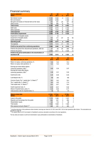 Swedbank – Interim report January-March 2014 Page 4 of 56
Financial summary
Income statement Q1 Q4 Q1
SEKm 2014 2013 % 2013 %
Net interest income 5 483 5 626 -3 5 353 2
Net commissions 2 693 2 699 0 2 388 13
Net gains and losses on financial items at fair value 345 461 -25 557 -38
Other income 799 866 -8 784 2
Total income 9 320 9 652 -3 9 082 3
Staff costs 2 437 2 574 -5 2 358 3
Other expenses 1 789 1 910 -6 1 685 6
Total expenses 4 226 4 484 -6 4 043 5
Profit before impairments 5 094 5 168 -1 5 039 1
Impairment of intangible assets 0 12 0
Impairment of tangible assets 135 311 -57 85 59
Credit impairments -100 -32 60
Operating profit 5 059 4 877 4 4 894 3
Tax expense 1 074 1 212 -11 976 10
Profit for the period from continuing operations 3 985 3 665 9 3 918 2
Profit for the period from discontinued operations, after tax -27 -48 -44 -390 -93
Profit for the period 3 958 3 617 9 3 528 12
Profit for the period attributable to the shareholders of
Swedbank AB 3 953 3 612 9 3 525 12
Q1 Q4 Q1
Key ratios and data per share 2014 2013 2013
Return on equity, continuing operations, % 14.6 13.6 15.3
Return on equity, total operations, % 14.5 13.4 13.8
Earnings per share before dilution,
continuing operations, SEK 1)
3.62 3.34 3.57
Earnings per share after dilution,
continuing operations, SEK 1)
3.59 3.31 3.54
Cost/income ratio 0.45 0.46 0.45
Loan/deposit ratio, % 195 203 189
Common Equity Tier 1 capital ratio, %, Basel 3 2)
18.3 18.3 16.4
Tier 1 capital ratio, %, Basel 3 2)
19.4 19.6 17.8
Total capital ratio, %, Basel 3 2)
22.0 20.7 19.4
Credit impairment ratio, % -0.03 -0.01 0.02
Share of impaired loans, gross, % 0.45 0.55 0.77
Total provision ratio for impaired loans, % 60 54 57
Balance sheet data 31 Mar 31 Dec 31 Mar
SEKbn 2014 2013 % 2013 %
Loans to the public 1 279 1 265 1 1 237 3
Deposits and borrowings from the public 655 621 5 650 1
Shareholders' equity 102 110 -7 96 7
Total assets 1 922 1 824 5 1 920 0
Risk exposure amount, Basel 3 2)
449 441 2 465 -3
1)
Including deduction of the preference share dividend, earnings per share for Q1 2013 were SEK 1.63 for total operations after dilution. The calculations are
specified on page 49.
2)
The capital ratios for 2013 are based on Swedbank’s previous calculation according to the new regulations.
The key ratios are based on profit and shareholders’ equity attributable to shareholders of Swedbank.
 