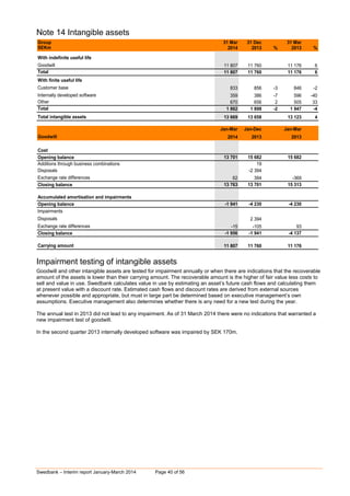 Swedbank – Interim report January-March 2014 Page 40 of 56
Note 14 Intangible assets
Group 31 Mar 31 Dec 31 Mar
SEKm 2014 2013 % 2013 %
With indefinite useful life
Goodwill 11 807 11 760 0 11 176 6
Total 11 807 11 760 0 11 176 6
With finite useful life
Customer base 833 856 -3 846 -2
Internally developed software 359 386 -7 596 -40
Other 670 656 2 505 33
Total 1 862 1 898 -2 1 947 -4
Total intangible assets 13 669 13 658 0 13 123 4
Jan-Mar Jan-Dec Jan-Mar
Goodwill 2014 2013 2013
Cost
Opening balance 13 701 15 682 15 682
Additions through business combinations 0 19 0
Disposals 0 -2 394 0
Exchange rate differences 62 394 -369
Closing balance 13 763 13 701 15 313
Accumulated amortisation and impairments
Opening balance -1 941 -4 230 -4 230
Impairments 0 0 0
Disposals 0 2 394 0
Exchange rate differences -15 -105 93
Closing balance -1 956 -1 941 -4 137
Carrying amount 11 807 11 760 11 176
Impairment testing of intangible assets
Goodwill and other intangible assets are tested for impairment annually or when there are indications that the recoverable
amount of the assets is lower than their carrying amount. The recoverable amount is the higher of fair value less costs to
sell and value in use. Swedbank calculates value in use by estimating an asset’s future cash flows and calculating them
at present value with a discount rate. Estimated cash flows and discount rates are derived from external sources
whenever possible and appropriate, but must in large part be determined based on executive management’s own
assumptions. Executive management also determines whether there is any need for a new test during the year.
The annual test in 2013 did not lead to any impairment. As of 31 March 2014 there were no indications that warranted a
new impairment test of goodwill.
In the second quarter 2013 internally developed software was impaired by SEK 170m.
 
