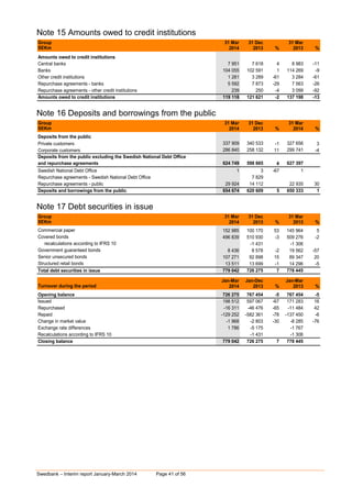 Swedbank – Interim report January-March 2014 Page 41 of 56
Note 15 Amounts owed to credit institutions
Group 31 Mar 31 Dec 31 Mar
SEKm 2014 2013 % 2013 %
Amounts owed to credit institutions
Central banks 7 951 7 618 4 8 983 -11
Banks 104 055 102 591 1 114 269 -9
Other credit institutions 1 281 3 289 -61 3 284 -61
Repurchase agreements - banks 5 592 7 873 -29 7 563 -26
Repurchase agreements - other credit institutions 239 250 -4 3 099 -92
Amounts owed to credit institutions 119 118 121 621 -2 137 198 -13
Note 16 Deposits and borrowings from the public
Group 31 Mar 31 Dec 31 Mar
SEKm 2014 2013 % 2014 %
Deposits from the public
Private customers 337 909 340 533 -1 327 656 3
Corporate customers 286 840 258 132 11 299 741 -4
Deposits from the public excluding the Swedish National Debt Office
and repurchase agreements 624 749 598 665 4 627 397 0
Swedish National Debt Office 1 3 -67 1 0
Repurchase agreements - Swedish National Debt Office 0 7 829 0
Repurchase agreements - public 29 924 14 112 22 935 30
Deposits and borrowings from the public 654 674 620 609 5 650 333 1
Note 17 Debt securities in issue
Group 31 Mar 31 Dec 31 Mar
SEKm 2014 2013 % 2013 %
Commercial paper 152 985 100 170 53 145 964 5
Covered bonds 496 839 510 930 -3 509 276 -2
recalculations according to IFRS 10 0 -1 431 -1 306
Government guaranteed bonds 8 436 8 578 -2 19 562 -57
Senior unsecured bonds 107 271 92 898 15 89 347 20
Structured retail bonds 13 511 13 699 -1 14 296 -5
Total debt securities in issue 779 042 726 275 7 778 445 0
Jan-Mar Jan-Dec Jan-Mar
Turnover during the period 2014 2013 % 2013 %
Opening balance 726 275 767 454 -5 767 454 -5
Issued 198 512 597 067 -67 171 283 16
Repurchased -16 311 -46 476 -65 -11 484 42
Repaid -129 252 -582 361 -78 -137 450 -6
Change in market value -1 968 -2 803 -30 -8 285 -76
Exchange rate differences 1 786 -5 175 -1 767
Recalculations according to IFRS 10 0 -1 431 0 -1 306 0
Closing balance 779 042 726 275 7 778 445 0
 
