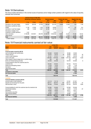 Swedbank – Interim report January-March 2014 Page 42 of 56
Note 18 Derivatives
The Group trades derivatives in the normal course of business and to hedge certain positions with regard to the value of equities,
interests and currencies.
Group 2014 2013 2014 2013 2014 2013
SEKm < 1 yr. 1-5 yrs. > 5 yrs. 31 mar 31 dec 31 mar 31 dec 31 mar 31 dec
Derivatives in fair value hedges 100 851 250 439 44 759 396 049 391 918 16 029 15 208 919 1 196
Derivatives in portfolio fair value
hedges 11 100 47 500 2 750 61 350 52 850 0 38 787 414
Derivatives in cash flow hedges 328 13 548 9 287 23 163 23 748 0 0 3 071 3 115
Derivatives in hedges of net
investment in foreign operations 1 327 0 0 1 327 1 510 18 9 0 0
Other derivatives 8 156 288 5 340 891 603 578 14 100 757 14 563 942 56 969 54 245 57 229 55 434
Offset amount 0 0 0 0 0 -5 161 -5 148 -5 161 -5 148
Total 8 269 894 5 652 378 660 374 14 582 646 15 033 968 67 855 64 352 56 845 55 011
of which cleared 3 031 288 2 067 902 42 212 5 141 402 3 090 375 1 227 1 696 1 830 2 364
Nominal amount 31 Mar 2014
Remaining contractual maturity Nominal amount Positive fair value Negative fair value
Note 19 Financial instruments carried at fair value
Group Fair Carrying Fair Carrying
SEKm value amount Difference value amount Difference
Assets
Financial assets covered by IAS 39
Cash and balances with central banks 126 465 126 465 0 59 382 59 382 0
Treasury bills etc. 52 070 52 019 51 56 852 56 814 38
Loans to credit institutions 91 121 91 121 0 82 231 82 278 -47
Loans to the public 1 285 084 1 278 780 6 304 1 270 138 1 264 910 5 228
Value change of interest hedged items in portfolio hedge 404 404 0 62 62 0
Bonds and interest-bearing securities 120 559 120 558 1 125 579 125 585 -6
Financial assets for which the customers bear the
investment risk 126 264 126 264 0 122 743 122 743 0
Shares and participating interest 10 235 10 235 0 7 109 7 109 0
Derivatives 67 855 67 855 0 64 352 64 352 0
Other financial assets 22 964 22 964 0 15 403 15 403 0
Total 1 903 021 1 896 665 6 356 1 803 851 1 798 638 5 213
Investment in associates 3 829 3 640 0
Non-financial assets 21 689 21 824 0
Total 1 922 183 1 824 102
Liabilities
Financial liabilities covered by IAS 39
Amounts owed to credit institutions 119 118 119 118 0 121 621 121 621 0
Deposits and borrowings from the public 655 011 654 674 337 620 571 620 608 -37
Debt securities in issue 785 458 779 042 6 416 732 125 726 275 5 850
Financial liabilities for which the customers bear the investment risk 130 082 130 082 0 125 548 125 548 0
Subordinated liabilities 16 874 16 920 -46 10 072 10 159 -87
Derivatives 56 845 56 845 0 55 011 55 011 0
Short positions securities 14 943 14 943 0 17 519 17 519 0
Other financial liabilities 35 787 35 787 0 24 987 24 987 0
Total 1 814 118 1 807 411 6 707 1 707 454 1 701 728 5 726
Non-financial liabilities 12 279 12 669
Total 1 819 690 1 714 397
31 Mar 2014 31 Dec 2013
 