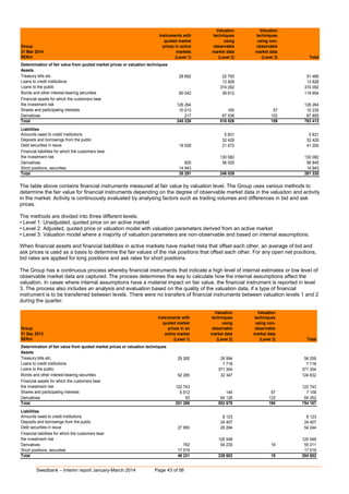 Swedbank – Interim report January-March 2014 Page 43 of 56
Valuation Valuation
Instruments with techniques techniques
quoted market using using non-
Group prices in active observable observable
31 Mar 2014 markets market data market data
SEKm (Level 1) (Level 2) (Level 3) Total
Determination of fair value from quoted market prices or valuation techniques
Assets
Treasury bills etc. 28 692 22 793 0 51 485
Loans to credit institutions 0 13 828 0 13 828
Loans to the public 0 374 092 0 374 092
Bonds and other interest-bearing securities 80 042 39 612 0 119 654
Financial assets for which the customers bear
the investment risk 126 264 0 0 126 264
Shares and participating interests 10 013 165 57 10 235
Derivatives 217 67 536 102 67 855
Total 245 228 518 026 159 763 413
Liabilities
Amounts owed to credit institutions 0 5 831 0 5 831
Deposits and borrowings from the public 0 32 429 0 32 429
Debt securities in issue 19 528 21 672 0 41 200
Financial liabilities for which the customers bear
the investment risk 130 082 0 130 082
Derivatives 820 56 025 0 56 845
Short positions, securities 14 943 0 14 943
Total 35 291 246 039 0 281 330
The table above contains financial instruments measured at fair value by valuation level. The Group uses various methods to
determine the fair value for financial instruments depending on the degree of observable market data in the valuation and activity
in the market. Activity is continuously evaluated by analysing factors such as trading volumes and differences in bid and ask
prices.
The methods are divided into three different levels:
• Level 1: Unadjusted, quoted price on an active market
• Level 2: Adjusted, quoted price or valuation model with valuation parameters derived from an active market
• Level 3: Valuation model where a majority of valuation parameters are non-observable and based on internal assumptions.
When financial assets and financial liabilities in active markets have market risks that offset each other, an average of bid and
ask prices is used as a basis to determine the fair values of the risk positions that offset each other. For any open net positions,
bid rates are applied for long positions and ask rates for short positions.
The Group has a continuous process whereby financial instruments that indicate a high level of internal estimates or low level of
observable market data are captured. The process determines the way to calculate how the internal assumptions affect the
valuation. In cases where internal assumptions have a material impact on fair value, the financial instrument is reported in level
3. The process also includes an analysis and evaluation based on the quality of the valuation data, if a type of financial
instrument is to be transferred between levels. There were no transfers of financial instruments between valuation levels 1 and 2
during the quarter.
Valuation Valuation
Instruments with techniques techniques
quoted market using using non-
Group prices in an observable observable
31 Dec 2013 active market market data market data
SEKm (Level 1) (Level 2) (Level 3) Total
Determination of fair value from quoted market prices or valuation techniques
Assets
Treasury bills etc. 29 265 26 994 0 56 259
Loans to credit institutions 0 7 718 0 7 718
Loans to the public 0 371 354 0 371 354
Bonds and other interest-bearing securities 92 285 32 347 0 124 632
Financial assets for which the customers bear
the investment risk 122 743 0 0 122 743
Shares and participating interests 6 912 140 57 7 109
Derivatives 93 64 126 133 64 352
Total 251 298 502 679 190 754 167
Liabilities
Amounts owed to credit institutions 0 8 123 0 8 123
Deposits and borrowings from the public 0 24 407 0 24 407
Debt securities in issue 27 950 26 294 0 54 244
Financial liabilities for which the customers bear
the investment risk 0 125 548 0 125 548
Derivatives 762 54 230 19 55 011
Short positions, securities 17 519 0 0 17 519
Total 46 231 238 602 19 284 852
 