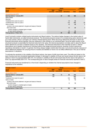 Swedbank – Interim report January-March 2014 Page 44 of 56
Changes in level 3
Group Debt Equity
SEKm securities instruments Derivatives Total Derivatives
January-December 2013
Opening balance 1 January 2013 0 57 133 190 19
Sale of assets 0 0 0 0 0
Maturities 0 0 0 0 0
Transferred from Level 2 to Level 3 0 0 32 32 0
Transferred from Level 3 to Level 2 0 0 -103 -103 -25
Gains or losses 0 0 40 40 6
of which in the income statement, net gains and losses on financial
items at fair value 0 0 40 40 6
of which changes in unrealised gains or losses
for items held at closing day 0 0 22 22 0
Closing balance 31 March 2013 0 57 102 159 0
Assets Liabilities
Level 3 primarily contains unlisted equity instruments and illiquid options. The options hedge changes in the market value of
hybrid debt instruments, so-called structured products. The structured products consist of a corresponding option element as well
as a host contract, which in principle is an ordinary interest-bearing bond. When the Group determines the level on which the
financial instruments will be reported, they are measured in their entirety on an individual basis. Since the option portion of the
structured products is essentially the financial instrument’s fair value, the internal assumptions normally used to value the illiquid
option element do not have a material impact on the valuation. The financial instrument is then reported on level 2. Internal
assumptions are of greater importance to individual options that hedge structured products, because of which several are
reported as derivatives on level 3. In general, the Group always hedges market risks that arise in structured products, because of
which differences between the carrying amount of assets and liabilities on level 3 do not reflect differences in the use of internal
assumptions in valuations.
To estimate the sensitivity in the volatility of the illiquid options, two types of shifts have been used. The shifts are based on the
type of product and are considered reasonable changes. A decrease in volatility of 20 per cent would reduce the fair value of all
options in level 3 by approximately SEK 27m. An increase in volatility of 20 per cent would raise the fair value of all options in
level 3 by approximately SEK 31m. The corresponding pair of value changes arises for financial instruments reported in level 2.
Financial instruments are transferred to or from level 3 depending on whether the internal assumptions have changed in
importance to the valuation.
Changes in level 3
Group Debt Equity
SEKm securities instruments Derivatives Total Derivatives
January-March 2013
Opening balance 1 January 2013 342 14 63 419 0
Settlements -342 0 0 -342 0
Transferred from Level 2 to Level 3 0 0 120 120 26
Gains or losses 0 0 12 12 0
of which in the income statement, net gains and losses on financial
items at fair value 0 0 12 12 0
of which changes in unrealised gains or losses
for items held at closing day 0 0 0 0 0
Closing balance 31 March 2013 0 14 195 209 26
Assets Liabilities
 