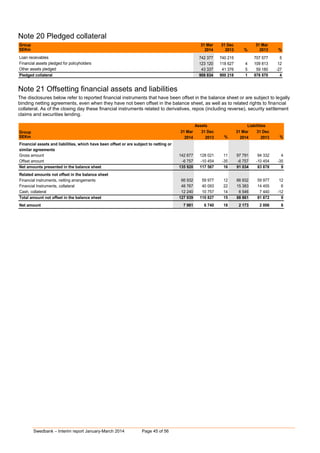 Swedbank – Interim report January-March 2014 Page 45 of 56
Note 20 Pledged collateral
Group 31 Mar 31 Dec 31 Mar
SEKm 2014 2013 % 2013 %
Loan receivables 742 377 740 215 0 707 577 5
Financial assets pledged for policyholders 123 120 118 627 4 109 813 12
Other assets pledged 43 337 41 376 5 59 180 -27
Pledged collateral 908 834 900 218 1 876 570 4
Note 21 Offsetting financial assets and liabilities
The disclosures below refer to reported financial instruments that have been offset in the balance sheet or are subject to legally
binding netting agreements, even when they have not been offset in the balance sheet, as well as to related rights to financial
collateral. As of the closing day these financial instruments related to derivatives, repos (including reverse), security settlement
claims and securities lending.
Group 31 Mar 31 Dec 31 Mar 31 Dec
SEKm 2014 2013 % 2014 2013 %
Financial assets and liabilities, which have been offset or are subject to netting or
similar agreements
Gross amount 142 677 128 021 11 97 791 94 332 4
Offset amount -6 757 -10 454 -35 -6 757 -10 454 -35
Net amounts presented in the balance sheet 135 920 117 567 16 91 034 83 878 9
Related amounts not offset in the balance sheet
Financial instruments, netting arrangements 66 932 59 977 12 66 932 59 977 12
Financial Instruments, collateral 48 767 40 093 22 15 383 14 455 6
Cash, collateral 12 240 10 757 14 6 546 7 440 -12
Total amount not offset in the balance sheet 127 939 110 827 15 88 861 81 872 9
Net amount 7 981 6 740 18 2 173 2 006 8
Assets Liabilities
 