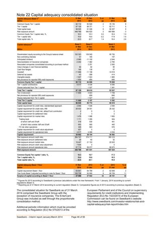 Swedbank – Interim report January-March 2014 Page 46 of 56
Note 22 Capital adequacy consolidated situation
Capital adequacy Basel 31) 31 Mar 31 Dec % or 31 Mar % or
SEKm 2014 2013 pp 2013 pp
Common Equity Tier 1 capital 82 112 80 826 2 76 135 8
Tier 1 capital 87 129 86 371 1 82 711 5
Total capital base 98 935 91 026 9 90 357 9
Risk exposure amount 448 769 440 620 2 464 899 -3
Common Equity Tier 1 capital ratio, %, 18.3 18.3 0.0 16.4 1.9
Tier 1 capital ratio 19.4 19.6 -0.2 17.8 1.6
Total capital ratio, % 22.0 20.7 1.4 19.4 2.6
Capital adequacy2) Basel 3 Basel 2 Basel 2
31 Mar 31 Dec 31 Mar
SEKm 2014 2013 2013
Shareholders' equity according to the Group's balance sheet 102 323 109 540 95 730
Non-controlling interests 51 165 157
Anticipated dividend -2 965 -11 100 -2 644
Deconsolidation of insurance companies -2 202 -1 982 -2 760
Associated companies consolidated according to purchase method 0 2 251 2 083
Value changes in own financial liabilities 82 92 95
Cash flow hedges 195 139 57
Goodwill -11 898 -11 198 -10 616
Deferred tax assets -43 -399 -414
Intangible assets -1 627 -1 943 -1 865
Net provisions for reported IRB credit exposures -1 804 -959 -895
Common Equity Tier 1 capital 82 112 84 606 78 928
Tier 1 capital contributions 5 017 5 536 6 090
Shares deducted from Tier 1 capital 0 -1 527 -1 481
Total Tier 1 capital 87 129 88 615 83 537
Tier 2 instrument 11 806 4 643 7 758
Net provisions for reported IRB credit exposures 0 -959 -895
Shares deducted from Tier 2 capital 0 -1 527 -1 481
Total Tier 2 capital 11 806 2 157 5 382
Total capital base 98 935 90 772 88 919
Capital requirement for credit risks, standardised approach 2 646 1 936 2 094
Capital requirement for credit risks, IRB 26 532 28 041 28 332
Capital requirement for credit risk, default fund contribution 2 0 0
Capital requirement for settlement risks 2 3 2
Capital requirement for market risks 1 476 1 688 1 600
Trading book 1 171 1 095 924
of which VaR and SVaR 518 530 441
of which risks outside VaR and SVaR 653 565 483
FX risk other operations 305 593 676
Capital requirement for credit value adjustment 627 0 0
Capital requirement for operational risks 4 617 4 486 4 534
Capital requirement 35 902 36 154 36 562
Risk exposure amount credit risks 364 747 374 711 380 316
Risk exposure amount settlement risks 26 40 32
Risk exposure amount market risks 18 447 21 103 20 003
Risk exposure amount credit value adjustment 7 834 0 0
Risk exposure amount operational risks 57 715 56 077 56 673
Risk exposure amount 448 769 451 931 457 024
Common Equity Tier capital 1 ratio, %, 18.3 18.7 17.3
Tier 1 capital ratio, %, 19.4 19.6 18.3
Total capital ratio, %, 22.0 20.1 19.5
Capital adequacy Basel 1 floor 31 Mar 2013 % or 2013 % or
SEKm 2014 31 dec pp 31 mar pp
Capital requirement Basel 1 floor 63 641 64 768 -2 62 608 2
Own funds Basel 3 adjusted according to rules for Basel 1 floor 100 739 92 690 9 90 709 11
Surplus of capital according to Basel 1 floor 37 098 27 922 33 28 101 32
1)
Figures for 2013 according to Swedbank’s previous calculations under the new framework. From 1 January, 2014 according to current
regulations (Basel 3).
2)
Reporting as of 31 March 2014 according to current regulation (Basel 3). Comparative figures as of 2013 according to previous regulation (Basel 2).
The consolidated situation for Swedbank as of 31 March
2014 comprised the Swedbank Group with the
exception of insurance companies. The EnterCard
Group was included as well through the proportionate
consolidation method.
Additional periodic information which must be provided
according to Regulation (EU) No 575/2013 of the
European Parliament and of the Council on supervisory
requirements for credit institutions and Implementing
Regulation (EU) No 1423/2014 of the European
Commission can be found on Swedbank’s website
http://www.swedbank.com/investor-relations/risk-and-
capital-adequacy/risk-report/index.htm
 