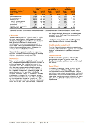 Swedbank – Interim report January-March 2014 Page 47 of 56
Swedbank
Consolidated situation 1)
Basel 3 Basel 2 Basel 3 Basel 2 Basel 3 Basel 2
Credit risk, IRB 31 Mar 31 Dec 31 Mar 31 Dec 31 Mar 31 Dec
SEKm 2014 2013 2014 2013 2014 2013
Institutional exposures 133 994 121 698 16 13 1 701 1 294
Corporate exposures 424 748 436 375 54 57 18 419 19 752
Retail exposures 885 229 896 994 8 9 5 661 6 226
of which mortgage lending 799 626 825 644 6 6 3 673 3 916
of which other lending 85 603 71 350 29 40 1 988 2 310
Securitisation 841 941 12 11 8 8
Exposures without counterparties 62 414 11 890 15 80 744 761
Total credit risks, IRB 1 507 226 1 467 898 22 24 26 532 28 041
requirement
Exposure
value risk weighting, %
Average Capital
1)
Reporting as of 31 March 2014 according to current regulation (Basel 3). Comparative figures as of 2013 according to previous regulation (Basel 2).
Credit risks
The Internal Ratings-Based Approach (IRBA) is applied
within the Swedish part of Swedbank’s consolidated
situation, including the branch offices in New York and
Oslo but excluding EnterCard, several small
subsidiaries and certain exposure classes such as
exposures to national governments and municipalities.
IRBA is also applied for the majority of Swedbank’s
exposure classes in the Baltic countries.
The standardised approach is applied for exposures,
excluding capital requirements for foreclosure reserves,
which are not calculated according to IRBA.
Market risks
Under current regulations, capital adequacy for market
risks can be based on either a standardised approach or
an internal Value at Risk model, which requires the
approval of SFSA. The parent company has received
such approval and uses its internal VaR model for
general interest rate risks, general and specific share
price risks and currency risks in the trading book. The
approval also covers the operations in the Baltic
countries, Swedbank Estonia AS, Swedbank Latvia AS
and Swedbank Lithuania AB, with respect to general
interest rate risks and currency risks in the trading book.
Exchange rates risks outside the trading book, i.e. in
other operations, are mainly of a structural and strategic
nature and are less suited to a VaR model. These risks
are instead estimated according to the standardised
approach, as per the Group’s internal approach to
managing these risks.
Strategic currency risks mainly arise through risks
associated with holdings in foreign operations.
Credit valuation adjustment
The risk of a credit valuation adjustment is estimated
according to the standardised approach and was added
after the implementation of the new EU regulation
(CRR).
Operational risk
Swedbank calculates operational risk using the
standardised approach. SFSA has stated that
Swedbank meets the qualitative requirements to apply
this method.
Basel 1 floor
The transition rules state that the minimum capital
requirement may not fall below 80 per cent of the
requirement according to the Basel 1 rules. Swedish
authorities have previously announced that this floor will
be eliminated in connection with the introduction of the
new, higher capital requirements under CRR. In March
2014, however, SFSA decided not to eliminate the
Basel 1 floor.
 
