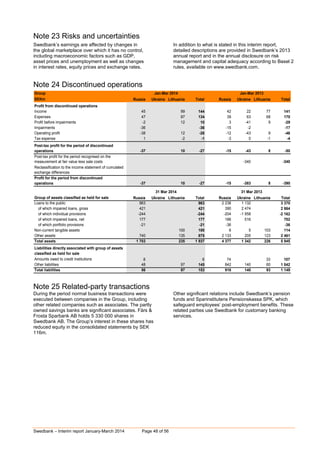 Swedbank – Interim report January-March 2014 Page 48 of 56
Note 23 Risks and uncertainties
Swedbank’s earnings are affected by changes in
the global marketplace over which it has no control,
including macroeconomic factors such as GDP,
asset prices and unemployment as well as changes
in interest rates, equity prices and exchange rates.
In addition to what is stated in this interim report,
detailed descriptions are provided in Swedbank’s 2013
annual report and in the annual disclosure on risk
management and capital adequacy according to Basel 2
rules, available on www.swedbank.com.
Note 24 Discontinued operations
Group
SEKm Russia Ukraine Lithuania Total Russia Ukraine Lithuania Total
Profit from discontinued operations
Income 45 0 99 144 42 22 77 141
Expenses 47 0 87 134 39 63 68 170
Profit before impairments -2 0 12 10 3 -41 9 -29
Impairments -36 0 0 -36 -15 -2 0 -17
Operating profit -38 0 12 -26 -12 -43 9 -46
Tax expense 1 0 -2 -1 -3 0 -1 -4
Post-tax profit for the period of discontinued
operations -37 0 10 -27 -15 -43 8 -50
Post-tax profit for the period recognised on the
measurement at fair value less sale costs 0 0 0 0 0 -340 0 -340
Reclassification to the income statement of cumulated
exchange differences 0 0 0 0 0 0 0 0
Profit for the period from discontinued
operations -37 0 10 -27 -15 -383 8 -390
Group of assets classified as held for sale Russia Ukraine Lithuania Total Russia Ukraine Lithuania Total
Loans to the public 963 0 0 963 2 238 1 132 0 3 370
of which impaired loans, gross 421 0 0 421 390 2 474 0 2 864
of which individual provisions -244 0 0 -244 -204 -1 958 0 -2 162
of which impaired loans, net 177 0 0 177 186 516 0 702
of which portfolio provisions -21 0 0 -21 -36 0 0 -36
Non-current tangible assets 0 0 100 100 6 5 103 114
Other assets 740 0 135 875 2 133 205 123 2 461
Total assets 1 703 0 235 1 937 4 377 1 342 226 5 945
Liabilities directly associated with group of assets
classified as held for sale
Amounts owed to credit institutions 8 0 0 8 74 0 33 107
Other liabilities 48 0 97 145 842 140 60 1 042
Total liabilities 56 0 97 153 916 140 93 1 149
Jan-Mar 2014 Jan-Mar 2013
31 Mar 2014 31 Mar 2013
Note 25 Related-party transactions
During the period normal business transactions were
executed between companies in the Group, including
other related companies such as associates. The partly
owned savings banks are significant associates. Färs &
Frosta Sparbank AB holds 5 330 000 shares in
Swedbank AB. The Group’s interest in these shares has
reduced equity in the consolidated statements by SEK
116m.
Other significant relations include Swedbank’s pension
funds and Sparinstitutens Pensionskassa SPK, which
safeguard employees’ post-employment benefits. These
related parties use Swedbank for customary banking
services.
 