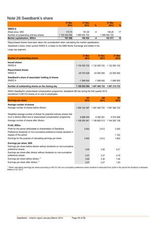 Swedbank – Interim report January-March 2014 Page 49 of 56
Note 26 Swedbank’s share
31 Mar 31 Dec 31 Mar
2014 2013 % 2013 %
SWED A
Share price, SEK 173.70 181.00 -4 148.20 17
Number of outstanding ordinary shares 1 102 242 094 1 099 005 722 0 1 099 005 722 0
Market capitalisation, SEKm 191 459 198 920 -4 162 873 18
Repurchased shares have been taken into consideration when calculating the market capitalisation.
Swedbank’s share, ticker symbol SWED A, is listed on the OMX Nordic Exchange and traded in the
Large cap segment.
31 Mar 31 Dec 31 Mar
Number of outstanding shares 2014 2013 2013
Issued shares
SWED A 1 132 005 722 1 132 005 722 1 132 005 722
Repurchased shares
SWED A -29 763 628 -33 000 000 -33 000 000
Swedbank's share of associates' holding of shares
SWED A -1 599 000 -1 599 000 -1 689 000
Number of outstanding shares on the closing day 1 100 643 094 1 097 406 722 1 097 316 722
Q1 Q4 Q1
Earnings per share 2014 2013 2013
Average number of shares
Average number of shares before dilution 1 099 162 387 1 097 406 722 1 097 366 722
Weighted average number of shares for potential ordinary shares that
incur a dilutive effect due to share-based compensation programme 8 888 554 9 393 291 6 915 406
Average number of shares after dilution 1 108 050 941 1 106 800 013 1 104 282 128
Profit, SEKm
Profit for the period attributable to shareholders of Swedbank 3 953 3 612 3 525
Preference dividends on non-cumulative preference shares declared in
respect of the period 0 0 1 722
Earnings for the purpose of calculating earnings per share 3 953 3 612 1 803
Earnings per share, SEK
Earnings per share before dilution without dividends on non-cumulative
preference shares 3.60 3.30 3.21
Earnings per share after dilution without dividends on non-cumulative
preference shares 3.57 3.27 3.19
Earnings per share before dilution 1)
3.60 3.30 1.64
Earnings per share after dilution 1)
3.57 3.27 1.63
Within Swedbank's share-based compensation programme, Swedbank AB has during the first quarter 2014,
transferred 3 236 372 shares at no cost to employees.
1)
When calculating earnings per share according to IAS 33, the non-cumulative preference share dividend is deducted from profit in the period the dividend is declared.
Refers to Q1 2013.
 