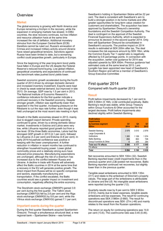Swedbank – Interim report January-March 2014 Page 5 of 56
Overview
Market
The global economy is growing with North America and
Europe remaining a linchpin in the recovery, while the
expansion in emerging markets has slowed. In EMU
countries, the slow recovery continues, but low inflation
and resource utilisation have at the same time
increased the risk of deflation. Additional monetary
stimulus from the European Central Bank (ECB)
therefore cannot be ruled out. Russia's annexation of
Crimea and increased military activity around Ukraine
have raised geopolitical tensions. Sanctions against
Russia have been limited to date, but a worsening
conflict could jeopardise growth, particularly in Europe.
Since the beginning of the year long-term bond yields
have fallen in Europe and the US despite the Federal
Reserve’s reduced bond buying. Low global inflation,
geopolitical uncertainty and expectations of continued
low benchmark rates pushed bond yields lower.
Swedish economic growth accelerated during the fourth
quarter of 2013 driven by stronger domestic demand
and increased inventory investment. Exports were kept
in check by weak external demand, but improved in late
2013. On average, GDP rose by 1.5 per cent in 2013.
The National Institute of Economic Research’s
confidence indicators for the first quarter indicate a
continued recovery in the Swedish economy. Despite
stronger growth, inflation was significantly lower than
expected in the first quarter, increasing pressure on the
Riksbank to cut the repo rate further, even though it was
held unchanged at the most recent rate meeting in April.
Growth in the Baltic economies slowed in 2013, mainly
due to sluggish export demand. Private spending
continued to grow, driven by a strong domestic labour
market. Investments in Estonia and Latvia were very
low, while Lithuania reported good growth but from a
low level. Of the three Baltic economies, Latvia had the
strongest GDP growth in 2013 (4.1 per cent), followed
by Lithuania (3.3 per cent) and Estonia (0.8 per cent). In
early 2014 household confidence was positive in
keeping with the lower unemployment. A further
reduction in inflation in recent months has continued to
strengthen household buying power. Lower global
commodity prices and a relatively strong euro have
reduced price pressures. Manufacturing expectations
are unchanged, although the risk of a downturn has
increased due to the conflict between Russia and
Ukraine. A decline in trade with Russia will adversely
affect the Baltic countries in 2014 at the same time that
a recovery in the EU will generate positive growth. The
direct impact from Russia will be on specific companies
and sectors, especially manufacturing and
transportation. If the conflict escalates, the Baltic
countries would see a greater impact on investment and
consumption, negatively affecting the entire economy.
The Stockholm stock exchange (OMXSPI) gained 3.9
per cent during the first quarter. The Tallinn stock
exchange (OMXTGI) fell by 2.6 per cent and the Riga
stock exchange (OMXRGI) by 9.6 per cent, while the
Vilnius stock exchange (OMXVGI) gained 7.1 per cent.
Important events during the quarter
During the first quarter Swedbank acquired Sparbanken
Öresund. Through a simultaneous structural deal, a new
regional bank – Sparbanken Skåne – was formed.
Swedbank’s holding in Sparbanken Skåne will be 22 per
cent. The deal is consistent with Swedbank’s aim to
build a stronger position in its home markets and offer
greater opportunities for long-term value creation for
customers and shareholders. The acquisition has been
approved by Sparbanken Öresund’s ownership
foundations and the Swedish Competition Authority. The
deal is contingent on the approval of the Swedish
Financial Supervisory Authority, which is expected to
announce its decision in the second quarter 2014. Only
then will Sparbanken Öresund be consolidated in
Swedbank’s accounts. The positive impact on 2014
results is estimated at SEK 200m after tax. The deal
increases the risk exposure amount by SEK 16bn, while
the Common Equity Tier 1 capital ratio is negatively
affected by 0.6 percentage points. In connection with
the acquisition, earlier cost guidance for 2014 was
adjusted upwards by SEK 650m. Previous guidance had
estimated costs at the same level as 2013. Lars
Ljungälv has been appointed new head of Swedbank's
Southern Region and will be a member of Swedbank’s
Group Executive Committee
First quarter 2014
Compared with fourth quarter 2013
Result
Profit before impairments decreased by 1 per cent to
SEK 5 094m (5 168). LC&I contributed positively. Baltic
Banking’s result was stable, while Group Treasury
within Group Functions & Other accounted for the
largest decrease. Profit before impairments also
declined slightly within Swedish Banking.
Profit before
impairments
by business segment Q1 Q4 Q1
SEKm 2014 2013 2013
Swedish Banking 2 979 3 010 2 979
Large Corporates &
Institutions 1 265 1 109 1 074
Baltic Banking 858 853 728
Group Functions & Other -8 205 284
Total excl FX effects 5 094 5 177 5 065
FX effects -9 -26
Total 5 094 5 168 5 039
Net recoveries amounted to SEK 100m (32). Swedish
Banking reported lower credit impairments than in the
previous quarter and LC&I posted net recoveries. Baltic
Banking reported continued net recoveries, but slightly
lower than in the previous quarter.
Tangible asset writedowns amounted to SEK 135m
(311) and relate to the writedown of Ektornet’s property
values. The large part of the writedowns is attributable
to Ukraine and the US. No intangible asset writedowns
were reported during the quarter (12).
Quarterly results rose by 9 per cent to SEK 3 953m
(3 612), mainly due to lower expenses, tangible assets
writedowns and tax expenses. The result for continuing
operations was SEK 3 980m (3 660). The result for
discontinued operations was SEK -27m (-48) and mainly
relates to the result from the Russian operations.
The return on equity for continuing operations was 14.6
per cent (13.6). The cost/income ratio was 0.45 (0.46).
 