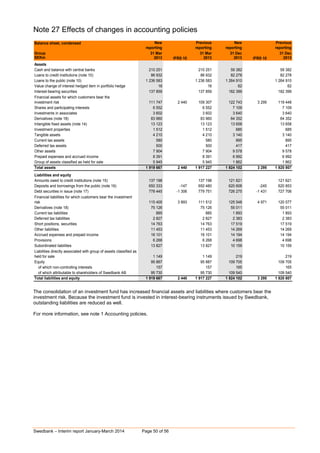 Swedbank – Interim report January-March 2014 Page 50 of 56
Note 27 Effects of changes in accounting policies
Balance sheet, condensed New Previous New Previous
reporting reporting reporting reporting
Group 31 Mar 31 Mar 31 Dec 31 Dec
SEKm 2013 IFRS 10 2013 2013 IFRS 10 2013
Assets
Cash and balance with central banks 210 251 0 210 251 59 382 0 59 382
Loans to credit institutions (note 10) 86 932 0 86 932 82 278 0 82 278
Loans to the public (note 10) 1 236 583 0 1 236 583 1 264 910 0 1 264 910
Value change of interest hedged item in portfolio hedge 16 0 16 62 0 62
Interest-bearing securities 137 859 0 137 859 182 399 0 182 399
Financial assets for which customers bear the
investment risk 111 747 2 440 109 307 122 743 3 295 119 448
Shares and participating interests 6 552 0 6 552 7 109 0 7 109
Investments in associates 3 602 0 3 602 3 640 0 3 640
Derivatives (note 18) 83 960 0 83 960 64 352 0 64 352
Intangible fixed assets (note 14) 13 123 0 13 123 13 658 0 13 658
Investment properties 1 512 0 1 512 685 0 685
Tangible assets 4 210 0 4 210 3 140 0 3 140
Current tax assets 580 0 580 895 0 895
Deferred tax assets 500 0 500 417 0 417
Other assets 7 904 0 7 904 9 578 0 9 578
Prepaid expenses and accrued income 8 391 0 8 391 6 992 0 6 992
Group of assets classified as held for sale 5 945 0 5 945 1 862 0 1 862
Total assets 1 919 667 2 440 1 917 227 1 824 102 3 295 1 820 807
Liabilities and equity 0
Amounts owed to credit institutions (note 15) 137 198 0 137 198 121 621 0 121 621
Deposits and borrowings from the public (note 16) 650 333 -147 650 480 620 608 -245 620 853
Debt securities in issue (note 17) 778 445 -1 306 779 751 726 275 -1 431 727 706
Financial liabilities for which customers bear the investment
risk 115 405 3 893 111 512 125 548 4 971 120 577
Derivatives (note 18) 75 126 0 75 126 55 011 0 55 011
Current tax liabilities 885 0 885 1 893 0 1 893
Deferred tax liabilities 2 827 0 2 827 2 383 0 2 383
Short positions, securities 14 763 0 14 763 17 519 0 17 519
Other liabilities 11 453 0 11 453 14 269 0 14 269
Accrued expenses and prepaid income 16 101 0 16 101 14 194 0 14 194
Provisions 6 268 0 6 268 4 698 0 4 698
Subordinated liabilities 13 827 0 13 827 10 159 0 10 159
Liabilities directly associated with group of assets classified as
held for sale 1 149 0 1 149 219 0 219
Equity 95 887 0 95 887 109 705 0 109 705
of which non-controlling interests 157 0 157 165 0 165
of which attributable to shareholders of Swedbank AB 95 730 0 95 730 109 540 0 109 540
Total liabilities and equity 1 919 667 2 440 1 917 227 1 824 102 3 295 1 820 807
The consolidation of an investment fund has increased financial assets and liabilities where customers bear the
investment risk. Because the investment fund is invested in interest-bearing instruments issued by Swedbank,
outstanding liabilities are reduced as well.
For more information, see note 1 Accounting policies.
 