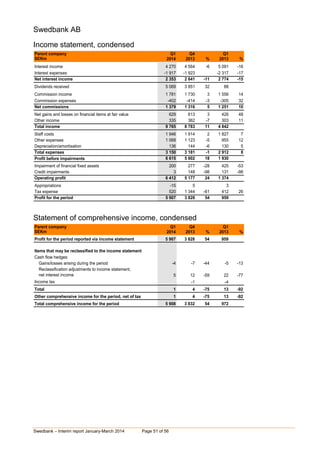 Swedbank – Interim report January-March 2014 Page 51 of 56
Swedbank AB
Income statement, condensed
Parent company Q1 Q4 Q1
SEKm 2014 2013 % 2013 %
Interest income 4 270 4 564 -6 5 091 -16
Interest expenses -1 917 -1 923 0 -2 317 -17
Net interest income 2 353 2 641 -11 2 774 -15
Dividends received 5 069 3 851 32 88
Commission income 1 781 1 730 3 1 556 14
Commission expenses -402 -414 -3 -305 32
Net commissions 1 379 1 316 5 1 251 10
Net gains and losses on financial items at fair value 629 613 3 426 48
Other income 335 362 -7 303 11
Total income 9 765 8 783 11 4 842
Staff costs 1 946 1 914 2 1 827 7
Other expenses 1 068 1 123 -5 955 12
Depreciation/amortisation 136 144 -6 130 5
Total expenses 3 150 3 181 -1 2 912 8
Profit before impairments 6 615 5 602 18 1 930
Impairment of financial fixed assets 200 277 -28 425 -53
Credit impairments 3 148 -98 131 -98
Operating profit 6 412 5 177 24 1 374
Appropriations -15 5 3
Tax expense 520 1 344 -61 412 26
Profit for the period 5 907 3 828 54 959
Statement of comprehensive income, condensed
Parent company Q1 Q4 Q1
SEKm 2014 2013 % 2013 %
Profit for the period reported via income statement 5 907 3 828 54 959
Items that may be reclassified to the income statement
Cash flow hedges:
Gains/losses arising during the period -4 -7 -44 -5 -13
Reclassification adjustments to income statement,
net interest income 5 12 -59 22 -77
Income tax 0 -1 -4
Total 1 4 -75 13 -92
Other comprehensive income for the period, net of tax 1 4 -75 13 -92
Total comprehensive income for the period 5 908 3 832 54 972
 