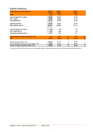 Swedbank – Interim report January-March 2014 Page 54 of 56
Capital adequacy
Capital adequacy, Parent company1) Basel 3 Basel 2 Basel 2
31 Mar 31 Dec 31 Mar
SEKm 2104 2013 2013
Common Equity Tier 1 capital 59 084 56 147 54 844
Tier 1 capital 64 093 60 188 59 475
Total capital base 75 787 62 748 65 590
Capital requirement 27 897 25 831 26 095
Risk exposure amount 348 714 322 882 326 183
Common Equity Tier 1 ratio, % 16.9 17.4 16.8
Tier 1 capital ratio, % 18.4 18.6 18.2
Total capital adequacy ratio, % 21.7 19.4 20.1
Capital adequacy transition rules Basel 1 floor 2014 2013 % or 2013 % or
mkr 31 mar 31 dec pp 31 mar pp
Capital requirement Basel 1 floor 27 897 25 831 8 26 095 7
Own funds Basel 3 according to rules for Basel 1 floor 76 482 63 723 20 66 521 15
Surplus of capital according to Basel 1 floor 48 585 37 892 28 40 426 20
1)
Reporting as of 31 March 2014 according to current regulation (Basel 3). Comparative figures as of 2013 according to previous regulation (Basel 2).
 
