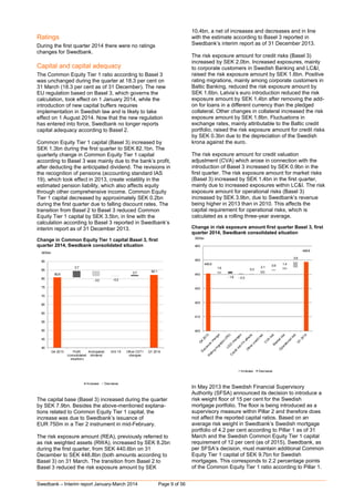 Swedbank – Interim report January-March 2014 Page 9 of 56
Ratings
During the first quarter 2014 there were no ratings
changes for Swedbank.
Capital and capital adequacy
The Common Equity Tier 1 ratio according to Basel 3
was unchanged during the quarter at 18.3 per cent on
31 March (18.3 per cent as of 31 December). The new
EU regulation based on Basel 3, which governs the
calculation, took effect on 1 January 2014, while the
introduction of new capital buffers requires
implementation in Swedish law and is likely to take
effect on 1 August 2014. Now that the new regulation
has entered into force, Swedbank no longer reports
capital adequacy according to Basel 2.
Common Equity Tier 1 capital (Basel 3) increased by
SEK 1.3bn during the first quarter to SEK 82.1bn. The
quarterly change in Common Equity Tier 1 capital
according to Basel 3 was mainly due to the bank’s profit,
after deducting the anticipated dividend. The revisions in
the recognition of pensions (accounting standard IAS
19), which took effect in 2013, create volatility in the
estimated pension liability, which also affects equity
through other comprehensive income. Common Equity
Tier 1 capital decreased by approximately SEK 0.2bn
during the first quarter due to falling discount rates. The
transition from Basel 2 to Basel 3 reduced Common
Equity Tier 1 capital by SEK 3.5bn, in line with the
calculation according to Basel 3 reported in Swedbank’s
interim report as of 31 December 2013.
Change in Common Equity Tier 1 capital Basel 3, first
quarter 2014, Swedbank consolidated situation
80.8
82.1
-0.2
0.7
3.7
- 3.0
40
45
50
55
60
65
70
75
80
85
90
Q4 2013 Profit
(consolidated
situation)
Anticipated
dividend
IAS 19 Other CET1
changes
Q1 2014
SEKbn
Increase Decrease
The capital base (Basel 3) increased during the quarter
by SEK 7.9bn. Besides the above-mentioned explana-
tions related to Common Equity Tier 1 capital, the
increase was due to Swedbank’s issuance of
EUR 750m in a Tier 2 instrument in mid-February.
The risk exposure amount (REA), previously referred to
as risk weighted assets (RWA), increased by SEK 8.2bn
during the first quarter, from SEK 440.6bn on 31
December to SEK 448.8bn (both amounts according to
Basel 3) on 31 March. The transition from Basel 2 to
Basel 3 reduced the risk exposure amount by SEK
10.4bn, a net of increases and decreases and in line
with the estimate according to Basel 3 reported in
Swedbank’s interim report as of 31 December 2013.
The risk exposure amount for credit risks (Basel 3)
increased by SEK 2.0bn. Increased exposures, mainly
to corporate customers in Swedish Banking and LC&I,
raised the risk exposure amount by SEK 1.6bn. Positive
rating migrations, mainly among corporate customers in
Baltic Banking, reduced the risk exposure amount by
SEK 1.6bn. Latvia’s euro introduction reduced the risk
exposure amount by SEK 1.4bn after removing the add-
on for loans in a different currency than the pledged
collateral. Other changes in collateral increased the risk
exposure amount by SEK 1.8bn. Fluctuations in
exchange rates, mainly attributable to the Baltic credit
portfolio, raised the risk exposure amount for credit risks
by SEK 0.3bn due to the depreciation of the Swedish
krona against the euro.
The risk exposure amount for credit valuation
adjustment (CVA) which arose in connection with the
introduction of Basel 3 increased by SEK 0.9bn in the
first quarter. The risk exposure amount for market risks
(Basel 3) increased by SEK 1.4bn in the first quarter,
mainly due to increased exposures within LC&I. The risk
exposure amount for operational risks (Basel 3)
increased by SEK 3.9bn, due to Swedbank’s revenue
being higher in 2013 than in 2010. This affects the
capital requirement for operational risks, which is
calculated as a rolling three-year average.
Change in risk exposure amount first quarter Basel 3, first
quarter 2014, Swedbank consolidated situation
1.5 0.3
2.1 0.9
1.4
3.9
- 1.6 - 0.3
440.6
448.8
400
410
420
430
440
450
460
SEKbn
Increase Decrease
In May 2013 the Swedish Financial Supervisory
Authority (SFSA) announced its decision to introduce a
risk weight floor of 15 per cent for the Swedish
mortgage portfolio. The floor is being introduced as a
supervisory measure within Pillar 2 and therefore does
not affect the reported capital ratios. Based on an
average risk weight in Swedbank’s Swedish mortgage
portfolio of 4.2 per cent according to Pillar 1 as of 31
March and the Swedish Common Equity Tier 1 capital
requirement of 12 per cent (as of 2015), Swedbank, as
per SFSA’s decision, must maintain additional Common
Equity Tier 1 capital of SEK 9.7bn for Swedish
mortgages. This corresponds to 2.2 percentage points
of the Common Equity Tier 1 ratio according to Pillar 1.
 
