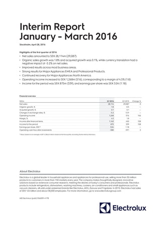 Interim Report
January - March 2016
Stockholm, April 28, 2016
Highlights of the first quarter of 2016
•	 Net sales amounted to SEK28,114m (29,087).
•	 Organic sales growth was 1.8% and acquired growth was 0.1%, while currencytranslation had a
negative impact of -5.2% on net sales.
•	 Improved results across most business areas. 
•	 Strong results for MajorAppliances EMEAand Professional Products. 
•	 Continued recovery for MajorAppliances NorthAmerica.
•	 Operating income increased to SEK 1,268m (516), corresponding to a margin of 4.5% (1.8). 
•	 Income forthe period was SEK 875m (339), and earnings per share was SEK 3.04 (1.18).
Financial overview
SEKm Q1 2016 Q1 2015 Change, %
Net sales 28,114 29,087 -3
Organic growth, % 1.8 -0.5 —
Acquired growth, % 0.1 0.1 —
Changes in exchange rates, % -5.2 13.9 —
Operating income 1,268 516 146
Margin, % 4.5 1.8 —
Income after financial items 1,163 450 158
Income forthe period 875 339 158
Earnings per share, SEK1) 3.04 1.18 —
Operating cash flow after investments -580 -591 2
1) Basic based on an average of 287.4 (286.6) million shares forthe first quarter, excluding shares held by Electrolux.
About Electrolux
Electrolux is a global leader in household appliances and appliances for professional use, selling more than 50 million
products to customers in more than 150 markets every year.The company makes thoughtfully designed, innovative
solutions based on extensive consumer research, meeting the desires of today’s consumers and professionals. Electrolux
products include refrigerators, dishwashers, washing machines, cookers, air-conditioners and small appliances such as
vacuum cleaners, all sold under esteemed brands like Electrolux, AEG, Zanussi and Frigidaire. In 2015, Electrolux had sales
of SEK 124 billion and about 58,000 employees. For more information, go to www.electroluxgroup.com
AB Electrolux (publ) 556009-4178
 