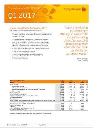 Interim report January - March 2017, 25 April 2017
Q1 2017
Swedbank – Interim report Q1 2017 Page 1 of 54
Interim report for the first quarter 2017
First quarter 2017 compared with fourth quarter 2016
 Increased lending volumes and margins supported net
interest income
 Seasonal effects reduced net commission income
 Net gains and losses on financial items affected by
positive valuation effects within Group Treasury
 Capital gain from Hemnet sale strengthened profit
 Costs in line with expectations
 Additional provisions in oil related sectors
 Strong capitalisation
“We are developing
attractive new
offerings at a rapid rate
and collaborating
across business and
product areas more
intensely than ever,
guided by our
customers’ needs.”
Birgitte Bonnesen,
President and CEO
Financial information Q1 Q4 Q1
SEKm 2017 2016 % 2016 %
Total income 10 651 9 947 7 9 144 16
Net interest income 5 971 6 000 0 5 461 9
Net commission income 2 822 3 055 -8 2 645 7
Net gains and losses on financial items at fair value 486 285 71 400 22
Other income1)
1 372 607 638
Total expenses 4 003 4 157 -4 3 826 5
Profit before impairments 6 648 5 790 15 5 318 25
Impairment of intangible and tangible assets 2 56 -96 8 -75
Credit impairments 339 593 -43 35
Tax expense 1 181 996 19 961 23
Profit for the period attributable to the shareholders of Sw edbank AB 5 124 4 142 24 4 311 19
Earnings per share, SEK, after dilution 4.59 3.70 3.87
Return on equity, % 15.9 13.1 13.8
C/I ratio 0.38 0.42 0.42
Common Equity Tier 1 capital ratio, % 24.2 25.0 23.7
Credit impairment ratio, % 0.09 0.15 0.01
1)
One-off income from sale of Hemnet of SEK 680m during the first quarter.
 