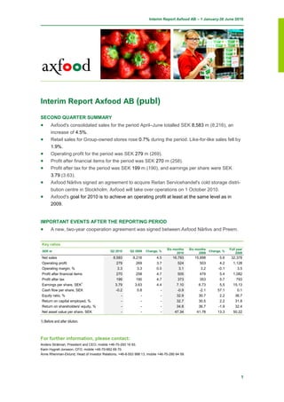 Interim Report Axfood AB – 1 January-30 June 2010




Interim Report Axfood AB (publ)

SECOND QUARTER SUMMARY
•      Axfood's consolidated sales for the period April–June totalled SEK 8,583 m (8,216), an
       increase of 4.5%.
•      Retail sales for Group-owned stores rose 0.7% during the period. Like-for-like sales fell by
       1.9%.
•      Operating profit for the period was SEK 279 m (269).
•      Profit after financial items for the period was SEK 270 m (258).
•      Profit after tax for the period was SEK 199 m (190), and earnings per share were SEK
       3.79 (3.63).
•      Axfood Närlivs signed an agreement to acquire Reitan Servicehandel's cold storage distri-
       bution centre in Stockholm. Axfood will take over operations on 1 October 2010.
•      Axfood's goal for 2010 is to achieve an operating profit at least at the same level as in
       2009.


IMPORTANT EVENTS AFTER THE REPORTING PERIOD
•      A new, two-year cooperation agreement was signed between Axfood Närlivs and Preem.


 Key ratios
                                                                               Six months     Six months               Full year
 SEK m                                      Q2 2010     Q2 2009    Change, %                               Change, %
                                                                                     2010           2009                   2009
 Net sales                                   8,583        8,216          4.5       16,793        15,898          5.6    32,378
 Operating profit                              279          269          3.7          524           503          4.2     1,128
 Operating margin, %                           3.3          3.3          0.0          3.1           3.2         -0.1       3.5
 Profit after financial items                  270          258          4.7          505           479          5.4     1,082
 Profit after tax                              199          190          4.7          373           353          5.7       793
 Earnings per share, SEK1                      3.79        3.63          4.4         7.10          6.73         5.5      15.13
 Cash flow per share, SEK                      -0.2         0.8            -         -0.9          -2.1        57.1        0.1
 Equity ratio, %                                  -            -           -         32.9          30.7          2.2       36.7
 Return on capital employed, %                    -            -           -         32.7          30.5          2.2       31.8
 Return on shareholders' equity, %                -            -           -         34.8          36.7         -1.9       32.4
 Net asset value per share, SEK                   -            -           -        47.34         41.78        13.3      50.22

1) Before and after dilution.



For further information, please contact:
Anders Strålman, President and CEO, mobile +46-70-293 16 93.
Karin Hygrell-Jonsson, CFO, mobile +46-70-662 69 70.
Anne Rhenman-Eklund, Head of Investor Relations, +46-8-553 998 13, mobile +46-70-280 64 59.




                                                                                                                               1
 