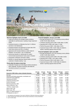 1
VATTENFALL INTERIM REPORT JANUARY–JUNE 2020
Interim report
January–June 2020
KEY DATA
Jan-Jun Jan-Jun Apr-Jun Apr-Jun Full year Last 12
Amounts in SEK million unless indicated otherwise 2020 2019 2020 2019 2019 months
Net sales 79 440 84 243 31 280 34 691 166 360 161 557
Operating profit before depreciation, amortisation and
impairment losses (EBITDA)1
25 152 20 102 8 251 7 515 42 445 47 495
Operating profit (EBIT)1
5 287 11 038 -7 027 2 869 22 141 16 390
Underlying operating profit1
12 982 13 295 2 792 3 622 25 095 24 782
Profit for the period -1 594 7 673 -8 495 1 253 14 861 5 594
Electricity generation, TWh 57.1 66.8 24.1 30.9 130.2 120.5
Sales of electricity, TWh2
82.1 87.8 36.7 42.4 169.4 163.7
- of which, customer sales 59.6 62.0 26.8 29.7 119.0 116.6
Sales of heat, TWh 7.9 10.3 2.5 3.1 17.1 14.7
Sales of gas, TWh 31.9 33.3 9.3 9.0 59.2 57.8
Return on capital employed, %1
6.1 3
7.1 3
6.1 3
7.1 3
8.5 6.1
FFO/adjusted net debt, %1
25.5 3
19.2 3
25.5 3
19.2 3
26.5 25.5
1) See Definitions and calculations of key ratios for definitions of Alternative Performance Measures.
2) Sales of electricity also include sales to Nord Pool Spot and deliveries to minority shareholders.
3) Last 12-month values.
Business highlights, April–June 2020
• Large price declines and changed market conditions,
especially for coal-fired power, resulting in large impairment
losses
• Investment decision on Hollandse Kust Zuid 1-4 offshore
wind farm in the Netherlands
• Investment decision and agreement on future sale of the
South Kyle onshore wind farm in Scotland
• Agreement with Svenska Kraftnät on earlier restart of
Ringhals 1 for the period 1 July–15 September
• Government decision on national plan for modern
environmental requirements for hydro power in Sweden
• Inauguration of Marzahn CHP plant in Berlin
• Decision on reduced electricity network tariffs for 870,000
customers in Sweden starting 1 July
Events after the balance sheet date
• Vattenfall’s President and CEO Magnus Hall has decided to
leave Vattenfall. The Board of Directors will initiate the
recruitment process for a successor
Financial highlights, January–June 2020
• Net sales decreased by 6% (-7% excluding currency effects)
to SEK 79,440 million (84,243)
• Underlying operating profit1
of SEK 12,982 million (13,295)
• Operating profit1
of SEK 5,287 million (11,038)
• Profit for the period of SEK -1,594 million (7,673)
• Impairment losses of SEK -10,601 million (0) related to
assets in operating segment Heat and Wind
Financial highlights, April–June 2020
• Net sales decreased by 10% (-9% excluding currency effects)
to SEK 31,280 million (34,691)
• Underlying operating profit1
of SEK 2,792 million (3,622)
• Operating profit1
of SEK -7,027 million (2,869)
• Profit for the period of SEK -8,495 million (1,253)
• Impairment losses of SEK -10,599 million (0) related to
assets in operating segment Heat and Wind
 