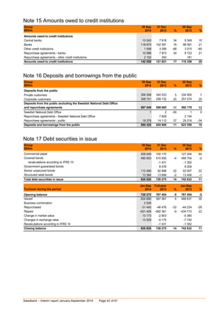 Swedbank – Interim report January-September 2014 Page 42 of 61 
Note 15 Amounts owed to credit institutions 
Group 30 Sep 31 Dec 30 Sep 
SEKm 2014 2013 % 2013 % 
Amounts owed to credit institutions 
Central banks 10 242 7 618 34 9 349 10 
Banks 118 670 102 591 16 98 091 21 
Other credit institutions 1 058 3 289 -68 3 015 -65 
Repurchase agreements - banks 10 586 7 873 34 8 722 21 
Repurchase agreements - other credit institutions 2 102 250 181 
Amounts owed to credit institutions 142 658 121 621 17 119 358 20 
Note 16 Deposits and borrowings from the public 
Group 30 Sep 31 Dec 30 Sep 
SEKm 2014 2013 % 2013 % 
Deposits from the public 
Private customers 358 308 340 533 5 334 905 7 
Corporate customers 308 741 258 132 20 257 274 20 
Deposits from the public excluding the Swedish National Debt Office 
and repurchase agreements 667 049 598 665 11 592 179 13 
Swedish National Debt Office 1 2 -50 1 0 
Repurchase agreements - Swedish National Debt Office 0 7 829 2 154 
Repurchase agreements - public 19 376 14 112 37 29 216 -34 
Deposits and borrowings from the public 686 426 620 608 11 623 550 10 
Note 17 Debt securities in issue 
Group 30 Sep 31 Dec 30 Sep 
SEKm 2014 2013 % 2013 % 
Commercial paper 209 049 100 170 127 204 64 
Covered bonds 490 903 510 930 -4 499 754 -2 
recalculations according to IFRS 10 0 -1 431 -1 352 
Government guaranteed bonds 0 8 578 9 209 
Senior unsecured bonds 113 490 92 898 22 93 007 22 
Structured retail bonds 13 384 13 699 -2 13 458 -1 
Total debt securities in issue 826 826 726 275 14 742 632 11 
Jan-Sep Full-year Jan-Sep 
Turnover during the period 2014 2013 % 2013 % 
Opening balance 726 275 767 454 -5 767 454 -5 
Issued 634 690 597 067 6 468 637 35 
Business combination 2 028 0 0 
Repurchased -31 440 -46 476 -32 -44 234 -29 
Repaid -531 429 -582 361 -9 -434 773 22 
Change in market value 13 173 -2 803 -5 360 
Changes in exchange rates 13 529 -5 175 0 -7 740 0 
Recalculations according to IFRS 10 0 -1 431 -1 352 
Closing balance 826 826 726 275 14 742 632 11 
 