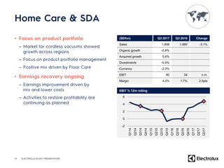 •
–
–
–
•
–
–
10
(SEKm) Q3 2017 Q3 2016 Change
Sales 1,898 1,960 -3.1%
Organic growth -0.8%
Acquired growth 5.6%
Divestments -5.9%
Currency -2.0%
EBIT 80 34 n.m.
Margin 4.2% 1.7% 2.5pts
-2
0
2
4
6
Q114
Q214
Q314
Q414
Q115
Q215
Q315
Q415
Q116
Q216
Q316
Q416
Q117
Q217
Q317
EBIT % 12m rolling
ELECTROLUX Q3 2017 PRESENTATION
 
