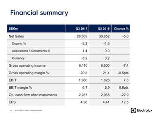 SEKm Q3 2017 Q3 2016 Change %
Net Sales 29,309 30,852 -5.0
Organic % -3.2 -1.6
Acquisitions / divestments % 1.4 0.0
Currency -3.2 0.2
Gross operating income 6,110 6,600 -7.4
Gross operating margin % 20.8 21.4 -0.6pts
EBIT 1,960 1,826 7.3
EBIT margin % 6.7 5.9 0.8pts
Op. cash flow after investments 2,287 2,965 -22.9
EPS 4.96 4.41 12.5
13 ELECTROLUX Q3 2017 PRESENTATION
 