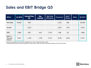 SEKm Q3
Net Cost
Efficiency
Currency*
Acq/**
Divest.
Other Q3 2017
Net Sales 30,852 -944 -1,021 422 29,309
Growth -3.2% -3.2% 1.4% -5.0%
EBIT 1,826 -507 -410 1,215 -189 25 1,960
EBIT %
Accretion
/Dilution
5.9% -1.5% -1.4% 4.1% -0.4% 0.0% 6.7%
14 ELECTROLUX Q3 2017 PRESENTATION
*Currency includes SEK -40m of currency translation and -149m of transaction effect on EBIT.
**Acquisitions/divestments includes the acquisition of Kwikot, Best, Vintec, Anova and Grindmaster-Cecilware and the sale of Eureka.
 