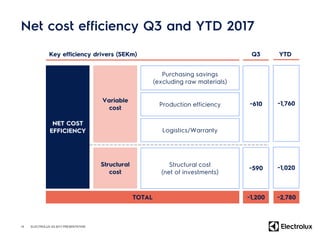 15 ELECTROLUX Q3 2017 PRESENTATION
 