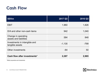 SEKm 2017 Q3 2016 Q3
EBIT 1,960 1,826
D/A and other non-cash items 942 1,040
Change in operating
assets and liabilities
584 848
Investments in intangible and
tangible assets
-1,135 -799
Other investments -64 50
Cash flow after investments* 2,287 2,965
16 ELECTROLUX Q3 2017 PRESENTATION
*Before acquisitions and divestments
 