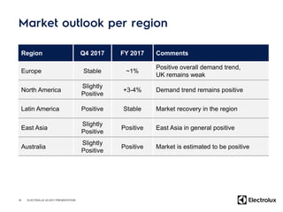 Region Q4 2017 FY 2017 Comments
Europe Stable ~1%
Positive overall demand trend,
UK remains weak
North America
Slightly
Positive
+3-4% Demand trend remains positive
Latin America Positive Stable Market recovery in the region
East Asia
Slightly
Positive
Positive East Asia in general positive
Australia
Slightly
Positive
Positive Market is estimated to be positive
18 ELECTROLUX Q3 2017 PRESENTATION
 