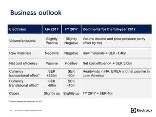 Electrolux Q4 2017 FY 2017 Comments for the full-year 2017
Volume/price/mix
Slightly
Positive
Slightly
Negative
Volume decline and price pressure partly
offset by mix
Raw materials Negative Negative Raw materials ≈ SEK -1.4bn
Net cost efficiency Positive Positive Net cost efficiency ≈ SEK 3.0bn
Currency
transactional effect*
SEK
+255m
SEK
-90m
Headwinds in NA, EMEA and net positive in
Latin America
Currency
translational effect*
SEK
-80m
SEK
-10m
Capex Slightly up Slightly up FY 2017 ≈ SEK 4bn
19 ELECTROLUX Q3 2017 PRESENTATION
* Currency rates as per September 29, 2017
 