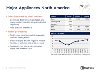 •
–
–
•
–
–
–
6
(SEKm) Q3 2017 Q3 2016 Change
Sales 9,544 11,189 -14.7%
Organic growth -10.8%
Currency -3.9%
EBIT 719 824 -12.7%
Margin 7.5% 7.4% 0.1pts
0
2
4
6
8
10
Q114
Q214
Q314
Q414
Q115
Q215
Q315
Q415
Q116
Q216
Q316
Q416
Q117
Q217
Q317
EBIT* % 12m rolling
ELECTROLUX Q3 2017 PRESENTATION
*EBIT excludes costs for GE Appliances for 2014 and 2015. See page 22 in the interim report.
 