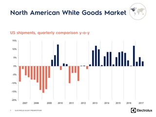 -20%
-15%
-10%
-5%
0%
5%
10%
15%
7
2007 2008 2009 2010 2011 2012 2013 2014 2015 2016
ELECTROLUX Q3 2017 PRESENTATION
2017
 