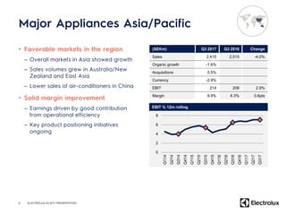 •
–
–
–
•
–
–
9
(SEKm) Q3 2017 Q3 2016 Change
Sales 2,415 2,515 -4.0%
Organic growth -1.6%
Acquisitions 0.5%
Currency -2.9%
EBIT 214 208 2.9%
Margin 8.9% 8.3% 0.6pts
0
2
4
6
8
Q114
Q214
Q314
Q414
Q115
Q215
Q315
Q415
Q116
Q216
Q316
Q416
Q117
Q217
Q317
EBIT % 12m rolling
ELECTROLUX Q3 2017 PRESENTATION
 