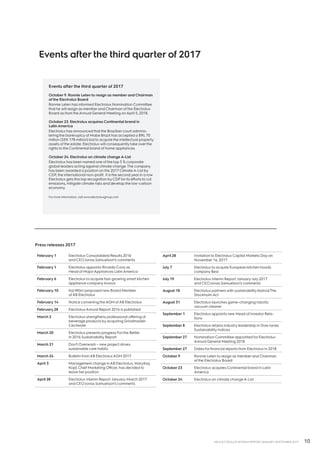 10AB ELECTROLUX INTERIM REPORT JANUARY-SEPTEMBER 2017
Press releases 2017
February 1 ElectroluxConsolidated Results 2016
and CEOJonas Samuelson’s comments
February 1 Electrolux appoints Ricardo Cons as
Head of MajorAppliances LatinAmerica
February 6 Electroluxto acquire fast-growing smart kitchen
appliance companyAnova
February 10 Kai Wärn proposed new Board Member
ofAB Electrolux
February 14 Notice convening theAGM ofAB Electrolux
February 28 ElectroluxAnnual Report 2016 is published
March 2 Electrolux strengthens professional offering of
beverage products by acquiring Grindmaster-
Cecilware
March 20 Electrolux presents progress Forthe Better
in 2016 Sustainability Report
March 21 Don’t Overwash – new project drives
sustainable care habits
March 24 Bulletin fromAB ElectroluxAGM 2017
April 3 Management change inAB Electrolux, MaryKay
Kopf, Chief Marketing Officer, has decided to
leave her position
April 28 Electrolux Interim Report January-March 2017
and CEOJonas Samuelson’s comments
April 28 Invitation to ElectroluxCapital Markets Day on
November 16, 2017
July 7 Electroluxto acquire European kitchen hoods
company Best
July 19 Electrolux Interim Report January-July 2017
and CEOJonas Samuelson’s comments
August 18 Electrolux partners with sustainability festivalThe
StockholmAct
August 31 Electrolux launches game-changing robotic
vacuum cleaner
September 1 Electrolux appoints new Head of Investor Rela-
tions
September 8 Electrolux retains industry leadership in DowJones
Sustainability Indices
September 27 Nomination Committee appointed for Electrolux
Annual General Meeting 2018
September 27 Dates for financial reports from Electrolux in 2018
October 9 Ronnie Leten to resign as memberand Chairman
of the Electrolux Board
October 23 Electrolux acquires Continental brand in Latin
America
October 24 Electrolux on climate changeA-List
Events after the third quarter of 2017
October 9. Ronnie Leten to resign as member and Chairman
of the Electrolux Board
Ronnie Leten has informed Electrolux Nomination Committee
that he will resign as memberand Chairman of the Electrolux
Board as from theAnnual General Meeting onApril 5, 2018.
October 23. Electrolux acquires Continental brand in
Latin America
Electrolux has announced that the Brazilian court adminis-
tering the bankruptcy of Mabe Brazil has accepted a BRL70
million (SEK 178 million) bid to acquire the intellectual property
assets of the estate. Electrolux will consequentlytake overthe
rights to the Continental brand of home appliances.
October 24. Electrolux on climate change A-List
Electrolux has been named one of the top 5 % corporate
global leaders acting against climate change.The company
has been awarded a position on the 2017 ClimateA-List by
CDP, the international non-profit. It is the second year in a row
Electrolux gets this top recognition byCDPfor its efforts to cut
emissions, mitigate climate risks and develop the low-carbon
economy.
For more information, visit www.electroluxgroup.com
Events after the third quarter of 2017
 