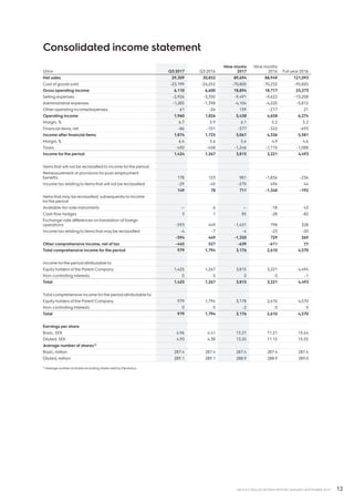 12AB ELECTROLUX INTERIM REPORT JANUARY-SEPTEMBER 2017
Consolidated income statement
SEKm Q3 2017 Q3 2016
Nine monhs
2017
Nine months
2016 Full year2016
Net sales 29,309 30,852 89,694 88,949 121,093
Cost of goods sold -23,199 -24,252 -70,800 -70,232 -95,820
Gross operating income 6,110 6,600 18,894 18,717 25,273
Selling expenses -2,926 -3,350 -9,491 -9,622 -13,208
Administrative expenses -1,285 -1,398 -4,104 -4,220 -5,812
Otheroperating income/expenses 61 -26 139 -217 21
Operating income 1,960 1,826 5,438 4,658 6,274
Margin, % 6.7 5.9 6.1 5.2 5.2
Financial items, net -86 -101 -377 -322 -693
Income after financial items 1,874 1,725 5,061 4,336 5,581
Margin, % 6.4 5.6 5.6 4.9 4.6
Taxes -450 -458 -1,246 -1,115 -1,088
Income for the period 1,424 1,267 3,815 3,221 4,493
Items that will not be reclassified to income forthe period:
Remeasurement of provisions for post-employment
benefits 178 123 981 -1,836 -236
Income tax relating to items that will not be reclassified -29 -45 -270 496 44
149 78 711 -1,340 -192
Items that may be reclassified subsequentlyto income
forthe period:
Available-for-sale instruments — 6 — -18 43
Cash flow hedges 3 1 85 -28 -82
Exchange-rate differences on translation of foreign
operations -593 449 -1,431 798 328
Income tax relating to items that may be reclassified -4 -7 -4 -23 -20
-594 449 -1,350 729 269
Other comprehensive income, net of tax -445 527 -639 -611 77
Total comprehensive income for the period 979 1,794 3,176 2,610 4,570
Income forthe period attributable to:
Equity holders of the Parent Company 1,425 1,267 3,815 3,221 4,494
Non-controlling interests 0 0 0 0 -1
Total 1,425 1,267 3,815 3,221 4,493
Total comprehensive income forthe period attributable to:
Equity holders of the Parent Company 979 1,794 3,178 2,610 4,570
Non-controlling interests 0 0 -2 0 0
Total 979 1,794 3,176 2,610 4,570
Earnings per share
Basic, SEK 4.96 4.41 13.27 11.21 15.64
Diluted, SEK 4.93 4.38 13.20 11.15 15.55
Average number of shares1)
Basic, million 287.4 287.4 287.4 287.4 287.4
Diluted, million 289.1 289.1 288.9 288.9 289.0
1) Average numberof shares excluding shares held by Electrolux.
 