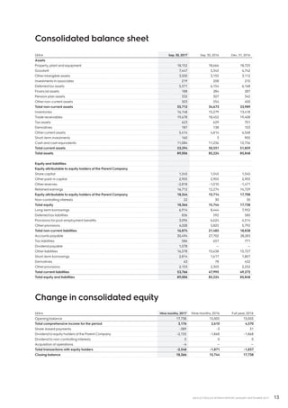 13AB ELECTROLUX INTERIM REPORT JANUARY-SEPTEMBER 2017
Consolidated balance sheet
SEKm Sep. 30, 2017 Sep. 30, 2016 Dec. 31, 2016
Assets
Property, plant and equipment 18,152 18,666 18,725
Goodwill 7,447 5,345 4,742
Other intangible assets 3,500 3,155 3,112
Investments in associates 219 208 210
Deferred tax assets 5,371 6,154 6,168
Financial assets 188 284 287
Pension plan assets 332 307 345
Other non-current assets 503 554 400
Total non-current assets 35,712 34,673 33,989
Inventories 16,148 15,279 13,418
Trade receivables 19,678 18,452 19,408
Tax assets 623 629 701
Derivatives 187 138 103
Othercurrent assets 5,414 4,814 4,568
Short-term investments 160 3 905
Cash and cash equivalents 11,084 11,236 12,756
Total current assets 53,294 50,551 51,859
Total assets 89,006 85,224 85,848
Equity and liabilities
Equity attributable to equity holders of the Parent Company
Share capital 1,545 1,545 1,545
Other paid-in capital 2,905 2,905 2,905
Other reserves -2,818 -1,010 -1,471
Retained earnings 16,712 12,274 14,729
Equity attributable to equity holders of the Parent Company 18,344 15,714 17,708
Non-controlling interests 22 30 30
Total equity 18,366 15,744 17,738
Long-term borrowings 6,914 8,444 7,952
Deferred tax liabilities 836 592 580
Provisions for post-employment benefits 3,096 6,624 4,514
Other provisions 6,028 5,825 5,792
Total non-current liabilities 16,874 21,485 18,838
Accounts payable 30,494 27,702 28,283
Tax liabilities 586 657 771
Dividend payable 1,078 — —
Other liabilities 16,578 15,638 15,727
Short-term borrowings 2,814 1,617 1,807
Derivatives 63 78 432
Other provisions 2,153 2,303 2,252
Total current liabilities 53,766 47,995 49,272
Total equity and liabilities 89,006 85,224 85,848
Change in consolidated equity
SEKm Nine months, 2017 Nine months, 2016 Full year, 2016
Opening balance 17,738 15,005 15,005
Total comprehensive income for the period 3,176 2,610 4,570
Share-based payments -389 -3 31
Dividend to equity holders of the Parent Company -2,155 -1,868 -1,868
Dividend to non-controlling interests 0 0 0
Acquisition of operations -4 — —
Total transactions with equity holders -2,548 -1,871 -1,837
Closing balance 18,366 15,744 17,738
 