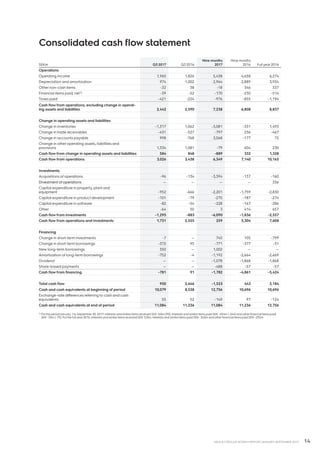 14AB ELECTROLUX INTERIM REPORT JANUARY-SEPTEMBER 2017
Consolidated cash flow statement
SEKm Q3 2017 Q3 2016
Nine months
2017
Nine months
2016 Full year2016
Operations
Operating income 1,960 1,826 5,438 4,658 6,274
Depreciation and amortization 974 1,002 2,964 2,889 3,934
Other non-cash items -32 38 -18 346 337
Financial items paid, net1) -39 -52 -170 -230 -514
Taxes paid -421 -224 -976 -855 -1,194
Cash flow from operations, excluding change in operat-
ing assets and liabilities 2,442 2,590 7,238 6,808 8,837
Change in operating assets and liabilities
Change in inventories -1,317 1,062 -3,081 -331 1,493
Change in trade receivables -431 -527 -797 236 -467
Change in accounts payable 998 -768 3,068 -177 72
Change in otheroperating assets, liabilities and
provisions 1,334 1,081 -79 604 230
Cash flow from change in operating assets and liabilities 584 848 -889 332 1,328
Cash flow from operations 3,026 3,438 6,349 7,140 10,165
Investments
Acquisitions of operations -96 -134 -3,394 -137 -160
Divestment of operations — — — — 336
Capital expenditure in property, plant and
equipment -952 -666 -2,201 -1,759 -2,830
Capital expenditure in product development -101 -79 -270 -187 -274
Capital expenditure in software -82 -54 -228 -167 -286
Other -64 50 3 414 657
Cash flow from investments -1,295 -883 -6,090 -1,836 -2,557
Cash flow from operations and investments 1,731 2,555 259 5,304 7,608
Financing
Change in short-term investments -7 — 745 105 -799
Change in short-term borrowings -372 95 -771 -377 -31
New long-term borrowings 350 — 1,002 — —
Amortization of long-term borrowings -752 -4 -1,192 -2,664 -2,669
Dividend — — -1,078 -1,868 -1,868
Share-based payments — — -488 -57 -57
Cash flow from financing -781 91 -1,782 -4,861 -5,424
Total cash flow 950 2,646 -1,523 443 2,184
Cash and cash equivalents at beginning of period 10,079 8,538 12,756 10,696 10,696
Exchange-rate differences referring to cash and cash
equivalents 55 52 -149 97 -124
Cash and cash equivalents at end of period 11,084 11,236 11,084 11,236 12,756
1) Forthe periodJanuary 1 to September 30, 2017: interests and similar items received SEK 160m (90), interests and similar items paid SEK -254m (–244) and other financial items paid
SEK -76m (–75). Forthe full year2016: interests and similar items received SEK 123m, interests and similar items paid SEK –345m and other financial items paid SEK –292m.
 
