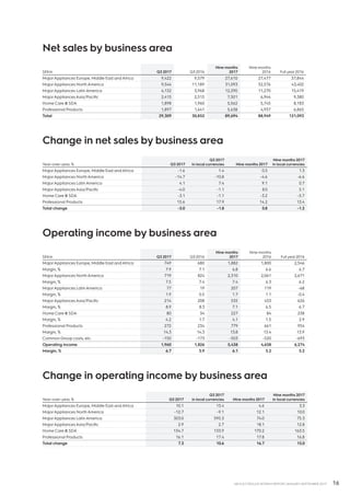 16AB ELECTROLUX INTERIM REPORT JANUARY-SEPTEMBER 2017
Net sales by business area
SEKm Q3 2017 Q3 2016
Nine months
2017
Nine months
2016 Full year2016
MajorAppliances Europe, Middle East andAfrica 9,422 9,579 27,610 27,477 37,844
MajorAppliances NorthAmerica 9,544 11,189 31,093 32,576 43,402
MajorAppliances LatinAmerica 4,132 3,968 12,290 11,270 15,419
MajorAppliancesAsia/Pacific 2,415 2,515 7,501 6,944 9,380
Home Care  SDA 1,898 1,960 5,562 5,745 8,183
Professional Products 1,897 1,641 5,638 4,937 6,865
Total 29,309 30,852 89,694 88,949 121,093
Change in net sales by business area
Year–over–year, % Q3 2017
Q3 2017
In local currencies Nine months 2017
Nine months 2017
in local currencies
MajorAppliances Europe, Middle East andAfrica -1.6 1.4 0.5 1.3
MajorAppliances NorthAmerica -14.7 -10.8 -4.6 -6.6
MajorAppliances LatinAmerica 4.1 7.4 9.1 0.7
MajorAppliancesAsia/Pacific -4.0 -1.1 8.0 5.1
Home Care  SDA -3.1 -1.1 -3.2 -5.7
Professional Products 15.6 17.9 14.2 13.4
Total change -5.0 -1.8 0.8 -1.2
Operating income by business area
SEKm Q3 2017 Q3 2016
Nine months
2017
Nine months
2016 Full year2016
MajorAppliances Europe, Middle East andAfrica 749 680 1,882 1,800 2,546
Margin, % 7.9 7.1 6.8 6.6 6.7
MajorAppliances NorthAmerica 719 824 2,310 2,061 2,671
Margin, % 7.5 7.4 7.4 6.3 6.2
MajorAppliances LatinAmerica 77 19 207 119 -68
Margin, % 1.9 0.5 1.7 1.1 -0.4
MajorAppliancesAsia/Pacific 214 208 535 453 626
Margin, % 8.9 8.3 7.1 6.5 6.7
Home Care  SDA 80 34 227 84 238
Margin, % 4.2 1.7 4.1 1.5 2.9
Professional Products 272 234 779 661 954
Margin, % 14.3 14.3 13.8 13.4 13.9
Common Group costs, etc. -150 -173 -503 -520 -693
Operating income 1,960 1,826 5,438 4,658 6,274
Margin, % 6.7 5.9 6.1 5.2 5.2
Change in operating income by business area
Year–over–year, % Q3 2017
Q3 2017
in local currencies Nine months 2017
Nine months 2017
in local currencies
MajorAppliances Europe, Middle East andAfrica 10.1 13.4 4.6 3.3
MajorAppliances NorthAmerica -12.7 -9.1 12.1 10.0
MajorAppliances LatinAmerica 303.0 595.3 74.0 75.3
MajorAppliancesAsia/Pacific 2.9 2.7 18.1 12.8
Home Care  SDA 134.7 133.9 170.2 163.5
Professional Products 16.1 17.4 17.8 16.8
Total change 7.3 10.6 16.7 15.0
 