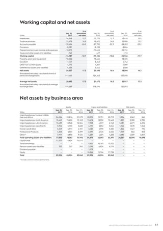 17AB ELECTROLUX INTERIM REPORT JANUARY-SEPTEMBER 2017
Working capital and net assets
SEKm
Sep. 30,
2017
% of
annualized
net sales
Sep. 30,
2016
% of
annualized
net sales
Dec. 31,
2016
% of
annualized
net sales
Inventories 16,148 13.7 15,279 12.3 13,418 10.5
Trade receivables 19,678 16.8 18,452 14.8 19,408 15.2
Accounts payable -30,494 -26.0 -27,702 -22.3 -28,283 -22.2
Provisions -8,181 -8,128 -8,044
Prepaid and accrued income and expenses -10,573 -10,658 -10,732
Taxes and otherassets and liabilities -765 -427 -733
Working capital -14,187 -12.1 -13,184 -10.6 -14,966 -11.7
Property, plant and equipment 18,152 18,666 18,725
Goodwill 7,447 5,345 4,742
Other non-current assets 4,410 4,201 4,009
Deferred tax assets and liabilities 4,535 5,562 5,588
Net assets 20,357 17.3 20,590 16.6 18,098 14.2
Annualized net sales, calculated at end of
period exchange rates 117,460 124,343 127,490
Average net assets 20,693 17.3 21,672 18.3 20,957 17.3
Annualized net sales, calculated at average
exchange rates 119,589 118,596 121,093
Net assets by business area
Assets Equity and liabilities Net assets
SEKm
Sep. 30,
2017
Sep. 30,
2016
Dec. 31,
2016
Sep. 30,
2017
Sep. 30,
2016
Dec. 31,
2016
Sep. 30,
2017
Sep. 30,
2016
Dec. 31,
2016
MajorAppliances Europe, Middle
East andAfrica 24,526 22,814 21,573 20,572 19,751 20,713 3,954 3,063 860
MajorAppliances NorthAmerica 15,469 15,650 15,163 13,618 13,350 12,463 1,851 2,300 2,700
MajorAppliances LatinAmerica 13,439 12,348 12,364 7,958 6,077 6,148 5,481 6,271 6,216
MajorAppliancesAsia/Pacific 5,956 5,730 5,688 4,190 3,852 3,846 1,766 1,878 1,842
Home Care  SDA 5,349 4,517 4,181 3,483 2,990 3,385 1,866 1,527 796
Professional Products 4,353 3,334 3,399 2,594 2,472 2,556 1,759 862 843
Other1) 7,911 8,890 9,124 4,231 4,201 4,283 3,680 4,689 4,841
Total operating assets and liabilities 77,003 73,283 71,492 56,646 52,693 53,394 20,357 20,590 18,098
Liquid funds 11,671 11,634 14,011 — — — — — —
Total borrowings — — — 9,820 10,163 10,202 — — —
Pension assets and liabilities 332 307 345 3,096 6,624 4,514 — — —
Dividend payable — — — 1,078 — — — — —
Equity — — — 18,366 15,744 17,738 — — —
Total 89,006 85,224 85,848 89,006 85,224 85,848 — — —
1) Includes common functions and tax items.
 