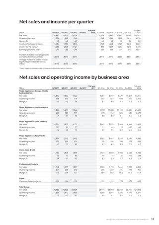 18AB ELECTROLUX INTERIM REPORT JANUARY-SEPTEMBER 2017
Net sales and income per quarter
SEKm Q1 2017 Q2 2017 Q3 2017 Q4 2017
Full year
2017 Q1 2016 Q2 2016 Q3 2016 Q4 2016
Full year
2016
Net sales 28,883 31,502 29,309 28,114 29,983 30,852 32,144 121,093
Operating income 1,536 1,942 1,960 1,268 1,564 1,826 1,616 6,274
Margin, % 5.3 6.2 6.7 4.5 5.2 5.9 5.0 5.2
Income after financial items 1,434 1,753 1,874 1,163 1,448 1,725 1,245 5,581
Income forthe period 1,083 1,308 1,424 875 1,079 1,267 1,272 4,493
Earnings per share, SEK1) 3.77 4.55 4.96 3.04 3.75 4.41 4.43 15.64
Numberof shares excluding shares
owned by Electrolux, million 287.4 287.4 287.4 287.4 287.4 287.4 287.4 287.4
Average numberof shares exclud-
ing shares owned by Electrolux,
million 287.4 287.4 287.4 287.4 287.4 287.4 287.4 287.4
1) Basic, based on average numberof shares excluding shares held by Electrolux.
Net sales and operating income by business area
SEKm Q1 2017 Q2 2017 Q3 2017 Q4 2017
Full year
2017 Q1 2016 Q2 2016 Q3 2016 Q4 2016
Full year
2016
MajorAppliances Europe, ­Middle
East and Africa
Net sales 8,830 9,356 9,422 9,001 8,897 9,579 10,367 37,844
Operating income 558 576 749 553 567 680 746 2,546
Margin, % 6.3 6.2 7.9 6.1 6.4 7.1 7.2 6.7
MajorAppliances North America
Net sales 9,850 11,699 9,544 9,937 11,450 11,189 10,826 43,402
Operating income 605 987 719 495 742 824 610 2,671
Margin, % 6.1 8.4 7.5 5.0 6.5 7.4 5.6 6.2
MajorAppliances Latin America
Net sales 4,301 3,857 4,132 3,643 3,659 3,968 4,149 15,419
Operating income 101 29 77 31 69 19 -187 -68
Margin, % 2.4 0.8 1.9 0.9 1.9 0.5 -4.5 -0.4
MajorAppliancesAsia/Pacific
Net sales 2,374 2,713 2,415 2,022 2,407 2,515 2,436 9,380
Operating income 112 209 214 95 150 208 173 626
Margin, % 4.7 7.7 8.9 4.7 6.2 8.3 7.1 6.7
Home Care  SDA
Net sales 1,786 1,878 1,898 1,927 1,858 1,960 2,438 8,183
Operating income 70 77 80 44 6 34 154 238
Margin, % 3.9 4.1 4.2 2.3 0.3 1.7 6.3 2.9
Professional Products
Net sales 1,742 1,999 1,897 1,584 1,712 1,641 1,928 6,865
Operating income 249 258 272 205 222 234 293 954
Margin, % 14.3 12.9 14.3 12.9 13.0 14.3 15.2 13.9
Other
Common Group costs, etc. -159 -194 -150 -155 -192 -173 -173 -693
Total Group
Net sales 28,883 31,502 29,309 28,114 29,983 30,852 32,144 121,093
Operating income 1,536 1,942 1,960 1,268 1,564 1,826 1,616 6,274
Margin, % 5.3 6.2 6.7 4.5 5.2 5.9 5.0 5.2
 