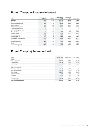 19AB ELECTROLUX INTERIM REPORT JANUARY-SEPTEMBER 2017
Parent Company income statement
SEKm Q3 2017 Q3 2016
Nine month
2017
Nine month
2016 Full year2016
Net sales 8,575 8,467 25,270 24,414 33,954
Cost of goods sold -7,283 -7,143 -21,449 -20,198 -27,939
Gross operating income 1,292 1,324 3,821 4,216 6,015
Selling expenses -705 -1,050 -2,138 -2,783 -3,763
Administrative expenses -531 -488 -1,526 -1,194 -1,711
Otheroperating income — — — 1 —
Otheroperating expenses — -2 — -2 -2,379
Operating income 56 -216 157 238 -1,838
Financial income 2,925 703 5,218 2,417 4,037
Financial expenses -192 -28 -735 -31 -86
Financial items, net 2,733 675 4,483 2,386 3,951
Income after financial items 2,789 459 4,640 2,624 2,113
Appropriations 62 58 171 181 3,298
Income before taxes 2,851 517 4,811 2,805 5,411
Taxes -60 -1 -140 -253 -1,027
Income for the period 2,791 516 4,671 2,552 4,384
Parent Company balance sheet
SEKm Sep. 30, 2017 Sep. 30, 2016 Dec. 31 2016
Assets
Non–current assets 35,221 35,317 34,019
Current assets 26,632 22,338 25,823
Total assets 61,853 57,655 59,842
Equity and liabilities
Restricted equity 4,940 4,704 4,788
Non–restricted equity 17,539 13,748 15,582
Total equity 22,479 18,452 20,370
Untaxed reserves 379 424 396
Provisions 1,373 1,391 1,406
Non–current liabilities 6,499 7,919 7,561
Current liabilities 31,123 29,469 30,109
Total equity and liabilities 61,853 57,655 59,842
 