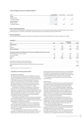 21AB ELECTROLUX INTERIM REPORT JANUARY-SEPTEMBER 2017
Note 5 Acquisitions
The amounts presented below are based on preliminary purchase price allocations and may be subject to change.
Acquisitions
SEKm Best Anova
Grindmaster-
Cecilware Kwikot
Consideration:
Paid 109 870 838 1,632
Deferred — 263 — 139
Total consideration 109 1,133 838 1,771
Recognized amounts of identifiable assets acquired and liabilities assumed at fairvalue:
Total identifiable net assets acquired 129 97 290 531
Assumed net debt1) -20 -58 -149 -207
Goodwill 0 1,094 697 1,447
Total 109 1,133 838 1,771
Cash paid foracquisitions made during the year 3,449
Cash and cash equivalents in acquired operations -61
Cash paid related to hold-back and earn-out from earlier years’ acquisitions 6
Total 3,394
1) Whereof total acquired cash and cash equivalents SEK 61m.
Note 3 Pledged assets and contingent liabilities
SEKm Sep. 30, 2017 Sep. 30, 2016 Dec. 31, 2016
Group
Pledged assets 6 6 6
Contingent liabilities 1,283 1,474 1,311
Parent Company
Pledged assets — — —
Contingent liabilities 1,608 1,621 1,611
Note 4 Divested operations
In December 2016, Electrolux divested the North American vacuum-cleaner brand Eureka and related assets, which had a
positive impact on cash flow of SEK 336m.The positive impact on operating income was SEK 107m.
Acquisitions in the first quarter of 2017
Grindmaster-Cecilware
On February 28, 2017, Electrolux completed the acquisi-
tion of the US based Grindmaster-Cecilware business by
acquiring 100% of the business via a purchase of all shares
in the parent company of the Grindmaster-Cecilware
Group in a cash transaction.The acquisition broadens
Electrolux offering in its food service business and will
accelerate the growth of the Professional Products busi-
ness area by increasing access to the U.S. market.
Grindmaster-Cecilware is a leading U.S. based man-
ufacturer of hot, cold and frozen beverage dispensing
equipment, including coffee machines. Grindmaster- Cecil-
ware had net sales in excess of USD 65 million in 2016 and
approximately 200 employees.The company is based in
Louisville, Kentucky and has manufacturing facilities in
Louisville and in Rayong,Thailand.
Goodwill primarily relates to the increase in market pres-
ence in North America, one of the largest global markets
for professional appliances. Goodwill is not expected to be
deductible for income tax purposes.
Net sales and operating income in the acquired busi-
ness during the period January 1, 2017, up until the date
the acquisition was completed amounted to USD 11.8m
and USD 1.3m respectively, approximately SEK 106m and
SEK 12m respectively.
The Grindmaster-Cecilware business is included in
Electrolux consolidated accounts from March 1, 2017. For
the period from the acquisition date until the end of the
reporting period the acquired business has contributed to
net sales and operating income (including amortization
of surplus values) by USD 39m and USD 1.4m respectively,
approximately SEK 336m and SEK 12m respectively.
The operations are included in business area Profes-
sional Products.
Kwikot Group
In November 2016, Electrolux announced the agreement
to acquire South Africa’s leading water heater producer
Kwikot Group (Kwikot Proprietary Limited and its affili-
ates). On March 1, 2017, following regulatory approval,
Electrolux acquired all shares in Kwikot Pty Ltd, the parent
company in the Kwikot Group, via a cash transfer.The
acquisition broadens Electrolux home comfort product
range and offers a strong platform for growth opportu-
nities in Africa.The acquisition significantly strengthens
Electrolux presence in South Africa.
Kwikot is based in Johannesburg where it also has
production and its main warehouse. In the financial year
ending June 30, 2016, Kwikot Group had sales of approx-
imatelyZAR 1.13 billion (approximately SEK 730 million),
and an operating profit margin of more than 20%.The
company has about 800 employees.
Goodwill represents the value of increasing Electrolux
presence in Southern Africa. Goodwill is not expected to
be deductible for income tax purposes.
Net sales and operating income in the acquired business
during the period, January 1, 2017, up until the date the
acquisition was completed amounted to ZAR 168m and
 