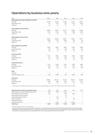 23AB ELECTROLUX INTERIM REPORT JANUARY-SEPTEMBER 2017
Operations by business area yearly
SEKm 20121) 2013 2014 2015 2016
MajorAppliances Europe, Middle East and Africa
Net sales 34,278 33,436 34,438 37,179 37,844
Operating income 178 –481 232 2,167 2,546
Margin, % 0.5 –1.4 0.7 5.8 6.7
MajorAppliances North America
Net sales 30,684 31,864 34,141 43,053 43,402
Operating income 1,347 2,136 1,714 1,580 2,671
Margin, % 4.4 6.7 5.0 3.7 6.2
MajorAppliances Latin America
Net sales 22,044 20,695 20,041 18,546 15,419
Operating income 1,590 979 1,069 463 -68
Margin, % 7.2 4.7 5.3 2.5 -0.4
MajorAppliancesAsia/Pacific
Net sales 8,405 8,653 8,803 9,229 9,380
Operating income 746 116 438 364 626
Margin, % 8.9 1.3 5.0 3.9 6.7
Home Care  SDA
Net sales 9,011 8,952 8,678 8,958 8,183
Operating income 461 309 200 –63 238
Margin, % 5.1 3.5 2.3 –0.7 2.9
Professional Products
Net sales 5,571 5,550 6,041 6,546 6,865
Operating income 588 510 671 862 954
Margin, % 10.6 9.2 11.1 13.2 13.9
Other
Net sales 1 1 1 — —
Common Group cost, etc. –910 –1,989 –743 –2,632 -693
Total Group
Net sales 109,994 109,151 112,143 123,511 121,093
Operating income 4,000 1,580 3,581 2,741 6,274
Margin, % 3.6 1.4 3.2 2.2 5.2
1) Electrolux applies the amended standard for pension accounting, IAS 19 Employee Benefits, as ofJanuary 1, 2013. Reported figures for2012 have been restated.
Material profit or loss items in operating income1) 2012 2013 2014 2015 2016
MajorAppliances Europe, Middle East andAfrica –927 –828 –1,212 — —
MajorAppliances NorthAmerica –105 — –392) –1582) —
MajorAppliances LatinAmerica — — –10 — —
MajorAppliancesAsia/Pacific — –351 –10 — —
Home Care  SDA — –82 — –190 —
Professional Products — — — — —
Common Group cost — –1,214 –772) –1,9012) —
Total Group –1,032 –2,475 –1,348 –2,249 —
1) For more information, see Note 7 in theAnnual Report..
2) Refers to costs related to the not completed acquisition of GEAppliances. Costs for preparatory integration work of SEK 39m for2014 and SEK 158m for2015 have been charged to
operating income for MajorAppliances NorthAmerica. Common Group cost includes transaction costs of SEK 110m for2014 and SEK 408m for2015 and a termination fee paid to
General Electric in December2015 of USD 175m, corresponding to SEK 1,493m. In total, costs of SEK2,059m related to GEAppliances were charged to operating income in 2015 of
which SEK 63m in the first quarter, SEK 195m in the second quarter, SEK 142m in the third quarterand SEK 1,659m in the fourth quarter.
 