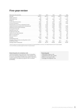 24AB ELECTROLUX INTERIM REPORT JANUARY-SEPTEMBER 2017
Financial goals over a business cycle
The financial goals set by Electrolux aim to strengthen
the Group’s leading, global position in the industry and
to assist in generating a healthy total yield for Electrolux
shareholders.The objective is growth with consistent
profitability.
Five-year review
SEKm unless otherwise stated 20121) 2013 2014 2015 2016
Net sales 109,994 109,151 112,143 123,511 121,093
Organic growth, % 5.5 4.5 1.1 2.2 -1.1
Operating income 4,000 1.580 3,581 2,741 6,274
Margin, % 3.6 1.4 3.2 2.2 5.2
Income after financial items 3,154 904 2,997 2,101 5,581
Income forthe period 2,365 672 2,242 1,568 4,493
Material profit or loss items in operating income2) –1,032 –2,475 –1,348 -2,249 —
Capital expenditure, property, plant and equipment –4,090 –3,535 –3,006 –3,027 -2,830
Operating cash flow after investments 5,273 2,412 6,631 6,745 9,140
Earnings per share, SEK 8.26 2.35 7.83 5.45 15.64
Equity per share, SEK 54.96 49.99 57.52 52.21 61.72
Dividend per share, SEK 6.50 6.50 6.50 6.50 7.50
Capital-turnover rate, times/year 4.1 4.0 4.5 5.0 5.8
Return on net assets, % 14.8 5.8 14.2 11.0 29.9
Return on equity, % 14.4 4.4 15.7 9.9 29.4
Net debt 10,164 10,653 9,631 6,407 360
Net debt/equity ratio 0.65 0.74 0.58 0.43 0.02
Average numberof shares excluding shares owned
by Electrolux, million 285.9 286.2 286.3 287.1 287.4
Average numberof employees 59,478 60,754 60,038 58,265 55,400
1) Electrolux applies the amended standard for pension accounting, IAS 19 Employee Benefits, as ofJanuary 1, 2013. Reported figures for2012 have been restated.
2) For more information, see table on page 23 and Note 7 in theAnnual Report..
Financial goals
•	Operating margin of 6%
•	Capital turnover-rate 4 times
•	Return on net assets 20%
•	Average annual growth 4%
 