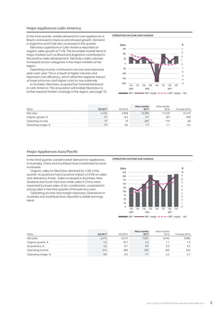 5AB ELECTROLUX INTERIM REPORT JANUARY-SEPTEMBER 2017
MajorAppliances Latin America
In the third quarter, market demand for core appliances in
Brazil continued to improve and showed growth. Demand
in Argentina and Chile also increased in the quarter.
Electrolux operations in Latin America reported an
organic sales growth of 7.4%.The favorable market trend in
major markets such as Brazil and Argentina contributed to
the positive sales development. Electrolux sales volumes
increased across categories in the major markets of the
region.
Operating income continued to recover and improved
year-over-year.This is a result of highervolumes and
improved cost-efficiency, which offset the negative impact
of lower price/mix and higher costs for raw materials.
In October, Electrolux acquired the Continental brand
in Latin America.The acquisition will enable Electrolux to
further expand market coverage in the region, see page 10.
OPERATING INCOME AND MARGIN
MajorAppliances Asia/Pacific
In the third quarter, overall market demand for appliances
in Australia, China and SoutheastAsia is estimated to have
increased.
Organic sales for Electrolux declined by 1.6% in the
quarter. Acquisitions had a positive impact of 0.5% on sales
and referred to Vintec. Sales increased in Australia, New
Zealand and South EastAsia while sales in China were
impacted by lower sales of air-conditioners, compared to
strong sales in the third quarter of the previous year.
Operating income and margin improved. Operations in
Australia and SoutheastAsia reported a stable earnings
trend.
OPERATING INCOME AND MARGIN
SEKm Q3 2017 Q3 2016
Nine months
2017
Nine months
2016 Full year2016
Net sales 4,132 3,968 12,290 11,270 15,419
Organic growth, % 7.4 -6.2 0.7 -8.3 -10.8
Operating income 77 19 207 119 -68
Operating margin, % 1.9 0.5 1.7 1.1 -0.4
SEKm Q3 2017 Q3 2016
Nine months
2017
Nine months
2016 Full year2016
Net sales 2,415 2,515 7,501 6,944 9,380
Organic growth, % -1.6 10.7 4.2 1.1 1.3
Acquisitions, % 0.5 0.7 0.9 0.2 0.5
Operating income 214 208 535 453 626
Operating margin, % 8.9 8.3 7.1 6.5 6.7
-5
-4
-3
-2
-1
0
1
2
3
4
-200
-150
-100
-50
0
50
100
150
Q4 Q1 Q2 Q3 Q4 Q1 Q2 Q3
2015 2016 2017
%SEKm
EBIT EBIT margin EBIT margin - 12m
0
1
2
3
4
5
6
7
8
9
10
0
25
50
75
100
125
150
175
200
225
Q4 Q1 Q2 Q3 Q4 Q1 Q2 Q3
2015 2016 2017
%SEKm
EBIT EBIT margin EBIT margin - 12m
 
