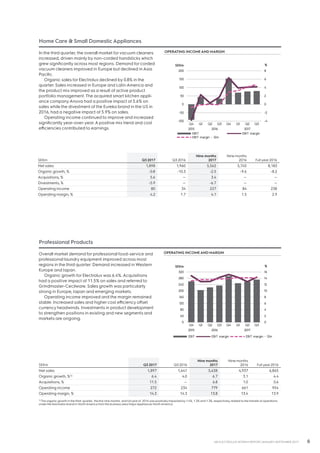 6AB ELECTROLUX INTERIM REPORT JANUARY-SEPTEMBER 2017
Home Care & Small Domestic Appliances
In the third quarter, the overall market forvacuum cleaners
increased, driven mainly by non-corded handsticks which
grew significantly across most regions. Demand for corded
vacuum cleaners improved in Europe but declined in Asia
Pacific.
Organic sales for Electrolux declined by 0.8% in the
quarter. Sales increased in Europe and Latin America and
the product mix improved as a result of active product
portfolio management.The acquired smart kitchen appli-
ance companyAnova had a positive impact of 5.6% on
sales while the divestment of the Eureka brand in the US in
2016, had a negative impact of 5.9% on sales.
Operating income continued to improve and increased
significantly year-over-year. A positive mix trend and cost
efficiencies contributed to earnings.
OPERATING INCOME AND MARGIN
Professional Products
Overall market demand for professional food-service and
professional laundry equipment improved across most
regions in the third quarter. Demand increased in Western
Europe and Japan.
Organic growth for Electrolux was 6.4%. Acquisitions
had a positive impact of 11.5% on sales and referred to
­Grindmaster-Cecilware. Sales growth was particularly
strong in Europe, Japan and emerging markets.
Operating income improved and the margin remained
stable. Increased sales and higher cost efficiency offset
currency headwinds. Investments in product development
to strengthen positions in existing and new segments and
markets are ongoing.
OPERATING INCOME AND MARGIN
SEKm Q3 2017 Q3 2016
Nine months
2017
Nine months
2016 Full year2016
Net sales 1,898 1,960 5,562 5,745 8,183
Organic growth, % -0.8 -10.3 -2.5 -9.6 -8.2
Acquisitions, % 5.6 — 3.4 — —
Divestments, % -5.9 — -6.7 — —
Operating income 80 34 227 84 238
Operating margin, % 4.2 1.7 4.1 1.5 2.9
SEKm Q3 2017 Q3 2016
Nine months
2017
Nine months
2016 Full year2016
Net sales 1,897 1,641 5,638 4,937 6,865
Organic growth, %1) 6.4 4.0 6.7 3.1 4.4
Acquisitions, % 11.5 — 6.8 1.0 0.6
Operating income 272 234 779 661 954
Operating margin, % 14.3 14.3 13.8 13.4 13.9
1) The organic growth in the third quarter, the first nine months and full yearof 2016 was positively impacted by 1.4%, 1.3% and 1.3%, respectively, related to the transferof operations
underthe Kelvinator brand in NorthAmerica from the business area MajorAppliances NorthAmerica.
-4
-2
0
2
4
6
8
-100
-50
0
50
100
150
200
Q4 Q1 Q2 Q3 Q4 Q1 Q2 Q3
2015 2016 2017
%SEKm
EBIT EBIT margin
EBIT margin - 12m
0
2
4
6
8
10
12
14
16
0
40
80
120
160
200
240
280
320
Q4 Q1 Q2 Q3 Q4 Q1 Q2 Q3
2015 2016 2017
%SEKm
EBIT EBIT margin EBIT margin - 12m
 
